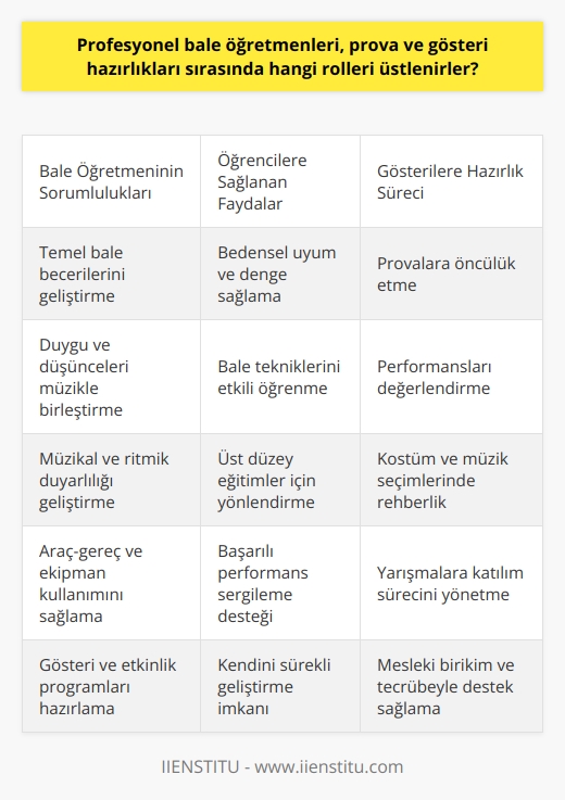 Bale Öğretmeninin Prova ve Gösteri Hazırlıklarındaki Rolleri  Profesyonel bale öğretmenleri, özellikle prova ve gösteri hazırlıkları sırasında, öğrencilerinin eğitiminde ve gelişiminde önemli roller üstlenmektedir. Bu süreçte, bale öğretmeni öncelikle öğrencilerin temel bale becerilerini geliştirmeye odaklanır. Bunun yanında, dansçı adaylarının duygu ve düşüncelerini müzik ile birleştirerek beden hareketleri ile sahneye aktarmalarını sağlamaktadır.  Bale öğretmeninin sorumlulukları arasında, öğrencilerinin bedensel uyumu ve dengesini sağlayarak bale tekniklerini etkili bir şekilde öğrenmelerine katkıda bulunmak bulunur. Ayrıca, öğrencilerinin müzikal ve ritmik duyarlılıklarını geliştirerek, sahne performanslarına uygun eserlerin seçimine yönlendirmeleri önem taşır.  Bale öğretmeni, çalışmaya devam ettiği kurumun araç-gereç ve ekipmanlarını kullanarak prova sürecine öncülük eder, öğrencilerin performanslarını değerlendirerek gelişimlerini takip eder ve öğrencilerine üst düzey eğitimler almaları için gerekli yönlendirmeleri yapar. Gösteri ve etkinlik programları hazırlarken, bale öğretmeni aynı zamanda kostüm ve müzik seçimlerinde de öğrencilere rehberlik eder.  Yarışmalara katılmak isteyen öğrencilerin süreçlerini dikkatlice yöneten bale öğretmenleri, bu özel dönemde adaylara mesleki birikimi ve tecrübesi ile destek sağlar. Bale öğretmeninin bu dikkatli ve özenli çalışması, öğrencilerin başarılı performans sergileyebilmeleri için gereklidir.  Sonuç olarak, profesyonel bale öğretmenleri, prova ve gösteri hazırlıkları sırasında öğrencilerinin eğitimine yönelik önemli görevler üstlenir. Bu görevler, öğrencilerin bale becerilerini geliştirmelerinde, bedensel ve duygusal uyumlarını sağlamalarında ve başarılı sahne performansları sergilemelerinde büyük etkisi olan rollerdir. Bale öğretmenlerinin sorumlulukları ve rolleri sayesinde bale eğitimi alan öğrenciler, kendilerini sürekli geliştirerek, başarılı bir dansçı adayı olurlar.