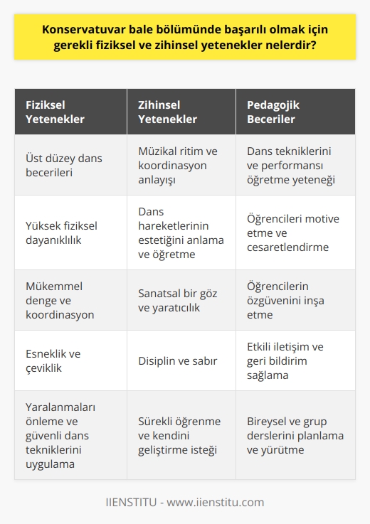 Konservatuvar bale bölümünde başarılı olmak için gerekli olan temel yetenekler fiziksel ve zihinsel açıdan çeşitlilik gösterir. Fiziksel açıdan, bale öğretmeni olabilecek düzeyde dans becerileri ve fiziksel uyumluluk gereklidir. Öğretim sırasında teknikli hareketlerin çoğu, özellikle de dönmeler ve zıplamalar, yüksek düzeyde fiziksel mukavemet ve denge gerektirir. Dahası, bale öğretmeni, çeşitli hareketlerin doğru ve güvenli bir şekilde yapılmasını sağlayarak öğrencinin yaralanmaları önlemesine yardımcı olmalıdır.  Zihinsel açıdan, bale öğretmeni, müzikal ritim ve koordinasyon anlayışına sahip olmanın yanı sıra, dans hareketlerinin estetiğini anlamak ve öğretmek için sanatsal bir göz gerektirir. Ayrıca, öğretmenler de pedagojik becerilere sahip olmalıdır; bu, öğrencilere dans tekniklerini ve performansı öğretme yeteneğini içerir. Ancak bale eğitiminin ötesinde, bale öğretmenleri genellikle öğrencilerini motive etme, cesaretlendirme ve onların özgüvenini inşa etme gibi önemli psikolojik becerilere sahip olmalıdır.  Sonuç olarak, bale öğretmeni olmak hem fiziksel hem de zihinsel becerilere ihtiyaç duyar. Ayrıca bu yetenekler sadece yetenekli bir dansçı oluşturmaya yardımcı olmakla kalmaz, aynı zamanda öğretmenin öğrencilerin dansta ilerlemesine yardımcı olmasını sağlar. Bu, bale sanatını öğrencinin canlandıracağı şekilde bir bütün olarak sunmalarını sağlar ve bu da, bale öğretmenlerinin görev ve sorumluklarının bir parçasıdır. Bale öğrenirken veya öğretirken bu beceriler sürekli olarak geliştirilmeli ve rafine edilmelidir.