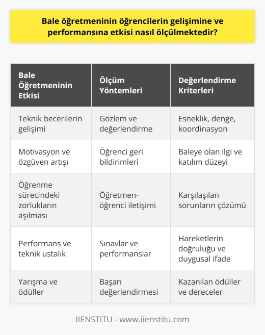 Bale öğretmeninin öğrencilerin gelişimine ve performansına etkisi çok yönlüdür ve bu etkinin ölçümlemesi çeşitli yöntemlerle yapılabilmektedir. Öncelikle, öğrencinin bale becerilerinin gelişiminde bale öğretmeninin mihenk taşı olacağı açıktır. Bu, teknik becerilerin gelişimini, esneklik, denge, koordinasyon gibi fiziksel kabiliyetlerin yükseltilmesini kapsar. Ayrıca, bale öğretmeni, danışman ve rehber rolünde de olacaktır, bu nedenle öğrencinin motivasyonu, özgüveni ve disiplini üzerinde de çok belirleyicidir.  Bunun yanında öğretmenin öğrenci ile iletişimi, öğrencinin öğrenme sürecindeki karşılaştığı zorlukların aşılmasına yardımcı olacaktır. Öğretmenin etkisi, öğrencinin baleye olan ilgisi, devam suresi ve katılım düzeyi gibi unsurları göz önünde bulundurarak ölçülebilir. Kişisel gelişimin yanı sıra, bale performansı düzeyi de öğretmenin etkisini belirlemekte önemli bir faktördür. Örneğin, öğrencinin bale teknikleri ve hareketlerindeki ustalık seviyesi, zor hareketleri doğru bir şekilde uygulama kabiliyeti, performans sırasında duygusal ifade ve   i anlayışı gibi kriterler öğretmenin etkisini ölçmek için kullanılabilir. Son olarak, bale öğrencileri genellikle çeşitli performans ve yarışmalara katılır ve ödüller kazanır. Bu tür başarılar da bale öğretmeninin öğrencinin performans ve gelişimine olan etkisini ölçmek için kullanılır.