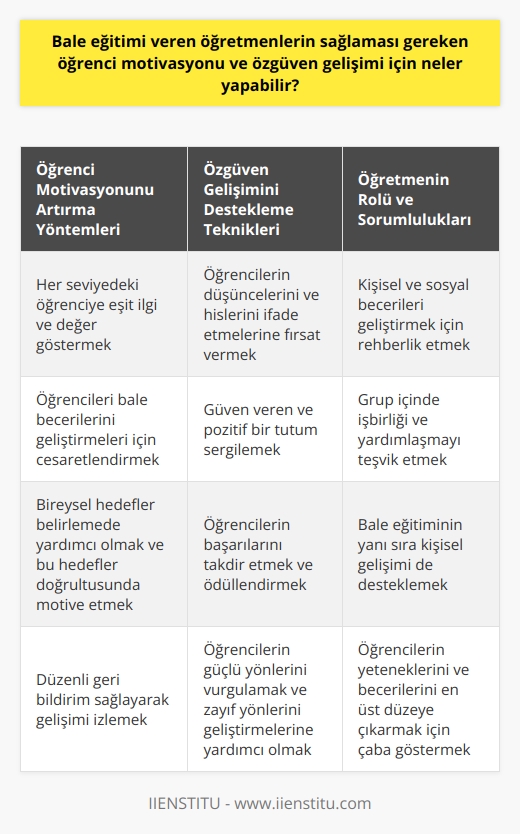 Bale öğretmenlerinin sağlaması gereken öğrenci motivasyonu ve özgüven gelişimi için çeşitli yöntemler ve teknikler bulunmaktadır. İlk olarak, öğretmenler, öğrencilere her seviyede eşit ilgi ve değer göstermeli ve öğrencilerin bale becerilerini ve yeteneklerini geliştirebilmeleri için onları cesaretlendirmelidir. Ayrıca, öğretmenler öğrencilere bireysel hedefler belirleme konusunda yardımcı olmalı ve onları bu hedefler doğrultusunda motive etmelidirler.   Öğrencinin özgüvenini artırmak için de, öğrencilere düşündüklerini ve hissettiklerini ifade etme fırsatı vermeli ve onlara güven vermelidirler. Güven sağlamak için öğretmenin kendisi özgüvenli ve pozitif olmalıdır. Özgüvenli bir eğitmen, öğrenciye de özgüven aşılar. Öğretmenin öğrencinin başarısını ve gelişimini takdir etmesi ve bu başarıları ödüllendirmesi de öğrencinin özgüvenini artırabilir.   Bale öğretmenlerinin, öğrencinin   ni ve sosyal becerilerini artırabilmek için de roller üstlenmesi gerekmektedir. Grup içinde işbirliği ve yardımlaşmayı teşvik ederek, öğrencinin sosyal becerilerini geliştirilebilir ve bu da öğrencinin özgüvenini artırmaya yardımcı olabilir. Öğretmenlerin, baleyi öğretenlerin yanı sıra, öğrencinin kişisel gelişiminde de etkili olan birer eğitimci olmaları gerekmektedir.   Sonuç olarak, bale öğretmenleri, öğrencilerin motivasyonunu artırmak ve özgüvenlerini geliştirmek için çeşitli teknikler ve yöntemler kullanabilirler. Aynı zamanda, bale eğitimi öğrencinin kişisel ve sosyal becerilerini de geliştirir. Bu nedenle, bale öğretmenlerine büyük bir sorumluluk düşmektedir. Ancak bu sorumlulukları yerine getirerek, öğrencilerin bale sanatında yeteneklerini ve becerilerini en üst düzeye çıkartabilirler.