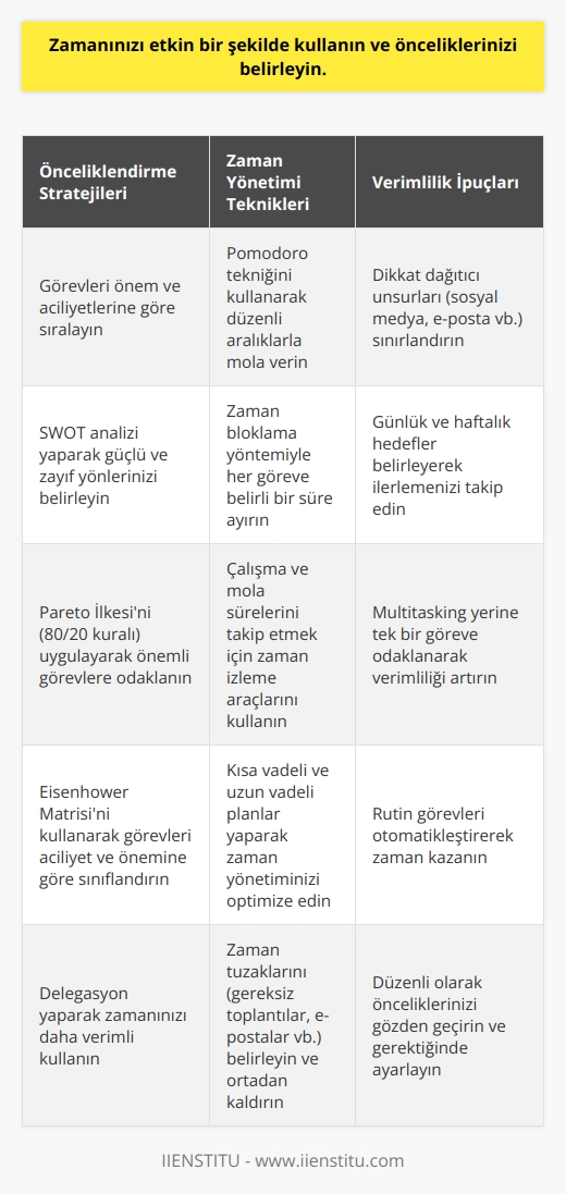 Önceliklendirme önemlidir ve bunu yapmak için, zamanınızı etkin bir şekilde kullanmanız gerekir. Önceliklerinizi belirlemek için, görevlerinizi ve önceliklerinizi listeleyin. Bu listeyi kontrol edin ve önceliklerinize göre sıralayın. Zamanınızı etkin bir şekilde kullanmak için, görevleri kendi arasında sıralayın. Öncelikli görevleri önce yapın ve sonra diğerlerine geçin. Ayrıca, önemli görevleri tamamlamak için kendinize bir süre çizin ve bu süreye uymaya çalışın.
