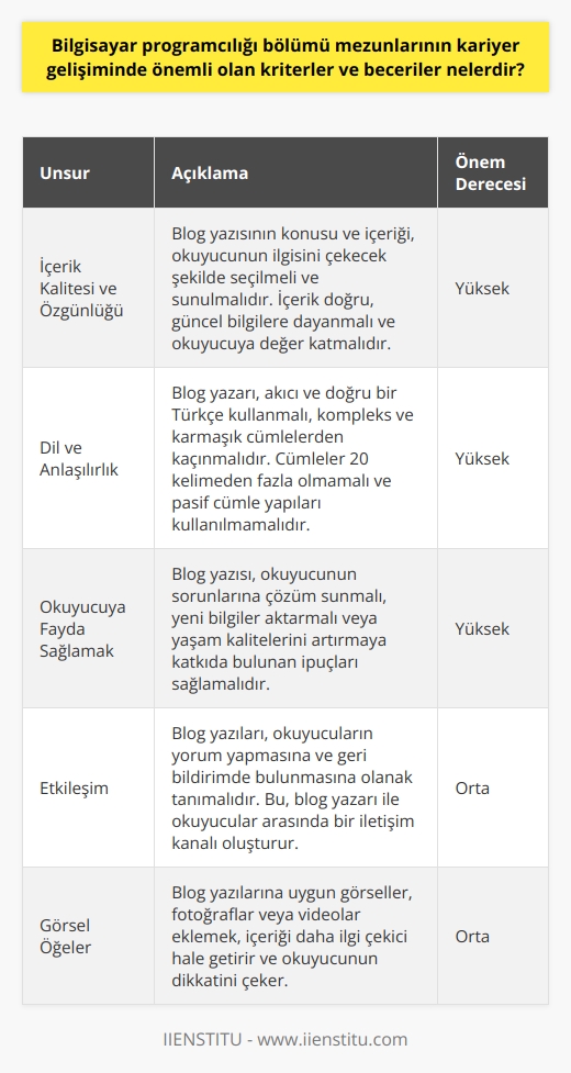 Başlık: Blog Yazılarının Önemi  Başarılı Bir Blogun Unsurları  Bir blog yazısının başarısı, içeriğin kalitesine, dilinin anlaşılırlığına ve okuyucuya sağladığı faydaya bağlıdır. Bu nedenle, blog yazarları yazılarını oluştururken bu faktörleri göz önünde bulundurmalıdır.  İçerik Kalitesi ve Özgünlüğü  İlk olarak, kaliteli ve özgün içerik, blogun hedef kitlesiyle bağlantı kurmasında önemli rol oynar. Bu, yazının konusunun ve içeriğinin okuyucunun ilgisini çekecek şekilde seçilmesi ve sunulması anlamına gelir. Ayrıca, yazının içeriğinin doğru ve güncel bilgilere dayanması ve okuyucuya değer katması gerekmektedir.  Dil ve Anlaşılırlık  İkincisi, dil ve anlaşılırlık, blog yazısının okunabilirliğini etkileyen önemli unsurlardandır. Bu bağlamda, yazarın akıcı ve doğru bir Türkçe kullanarak, kompleks ve karmaşık cümlelerden kaçınması yararlı olacaktır. Ayrıca, cümlelerin 20 kelimeden fazla olmaması ve pasif cümle yapılarının kullanılmaması da anlaşılırlığı artırmaya yardımcı olur.  Okuyucuya Fayda Sağlamak  Son olarak, blog yazısının okuyucuya bir fayda sağlaması, yazının başarısı ve etkileyiciliği açısından kritik öneme sahiptir. Bu, yazının okuyucunun sorunlarına çözüm sunması, onlara yeni bilgiler aktarması veya yaşam kalitelerini artırmaya katkıda bulunan ipuçları sağlaması şeklinde olabilir.  Sonuç olarak, blog yazarları, yazılarında kaliteli ve özgün içeriğe, anlaşılır bir dile ve okuyucuya sağladıkları faydaya önem vermeli, böylece hem okuyucularını memnun edebilir hem de içeriğin yayılmasını sağlayabilirler. Bu özellikler, blogun etkileşimini ve popülaritesini artırır ve elde edilen başarıyı sürdürmeyi sağlar.