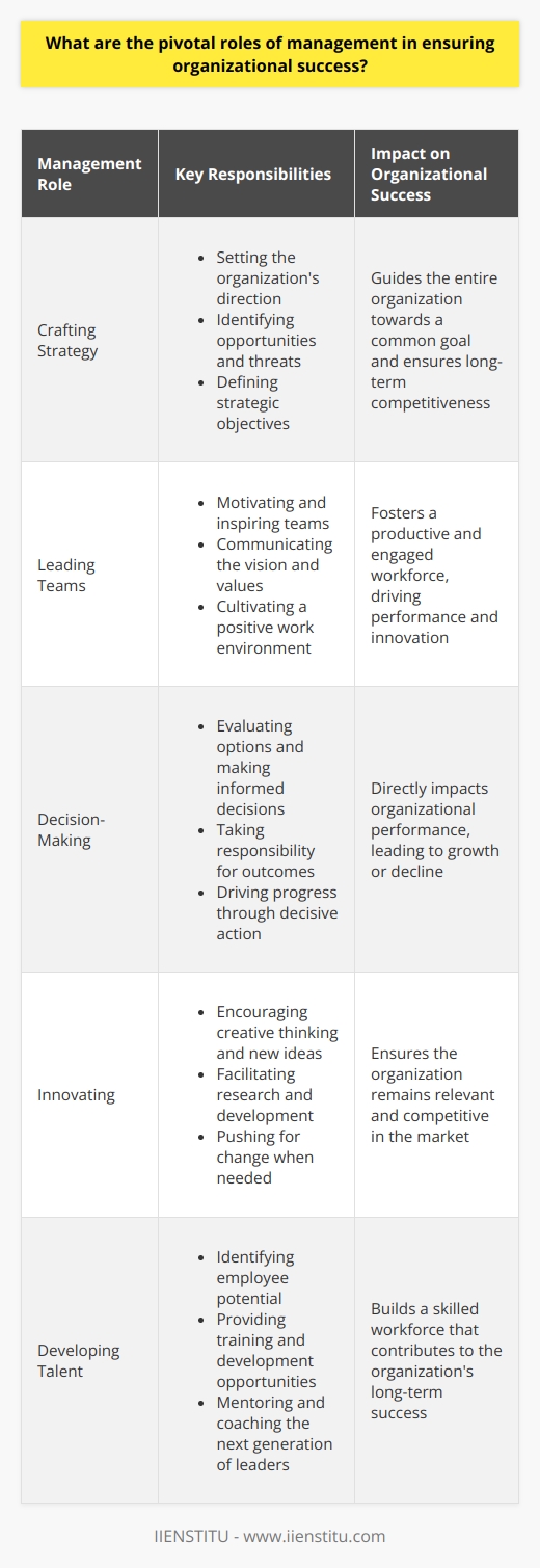 The Essence of Management Management stands at the core of any organizations success. Leaders provide vision. They align resources. Effective management ensures organizational agility. They foster innovation. Managers must handle complex duties. They oversee operations, guide employees, and shape strategies. Good management involves various critical roles. Lets explore these pivotal roles in detail. Crafting Strategy Managers craft strategy.  They set the organizations direction. Strategy development requires foresight. It involves understanding market trends. Managers identify opportunities. They assess threats. Setting clear goals is crucial. Managers define strategic objectives. These targets guide the entire organization. Organizing Resources Resource organization is vital.  Managers allocate resources wisely. They must match tasks with suitable personnel. Efficient resource use is essential. It ensures maximum productivity. Managers also oversee financial assets. They ensure the financial health of the organization. Leading Teams Effective leadership inspires.  Managers lead by example. They motivate their teams. Strong leadership breeds a productive workforce. Managers communicate the vision. They transmit organizational values. They encourage teamwork and collaboration. Managers solve interpersonal conflicts. They cultivate a positive working environment. Decision-Making Decisive action drives progress.  Managers make key decisions daily. They evaluate different options. Quick, informed decisions are necessary. Managers take responsibility for the outcomes. Strong decision-making impacts organizational performance. It can lead to growth or decline. Controlling Quality Quality control safeguards standards.  Managers enforce quality measures. They establish performance benchmarks. Managers monitor operational processes. They ensure adherence to quality standards. Continuous improvement is their mantra. They initiate corrective actions when necessary. High quality means customer satisfaction. Innovating Innovation ensures relevancy.  Managers encourage creative thinking. They support new ideas. Innovation drives competitive advantage. Managers facilitate research and development. They push for change when needed. Stagnation is not an option. Communicating Clear communication is imperative.  Managers disseminate information effectively. They ensure messages are understood. Communication happens both ways. Managers listen to feedback. They address concerns and queries. Good communication builds trust.  Developing Talent Talent development is strategic.  Managers identify employee potential. They provide training and development. Career growth opportunities are essential. Managers mentor and coach. They prepare the next generation of leaders. Skilled people contribute to success. Managing Change Change management is crucial.  Organizations must adapt. Managers lead change initiatives. They assist employees through transitions. Managers minimize resistance to change. They ensure the organization remains resilient. Monitoring Performance Performance monitoring drives results.  Managers review progress towards goals. They use performance metrics. Managers provide constructive feedback. They recognize achievements. They push for greater efficiency. Performance reviews are regular. They allow timely adjustments. Risk Management Risk anticipation mitigates threats.  Managers identify potential risks. They analyze probabilities and impacts. Risk management strategies are essential. Managers create contingency plans. They prepare for uncertainties. Risk management protects the organization. Ensuring Compliance Compliance cant be overlooked.  Managers enforce legal regulations. They adhere to industry standards. Compliance protects the organization from liabilities. Managers conduct regular audits. These ensure protocols are followed. Fostering Corporate Culture Corporate culture shapes behavior.  Managers promote an ethical culture. They instill values within teams. Strong culture unites employees. It represents the companys identity. Managers guard the organizations reputation. Through these vital roles, managers form the bedrock of an organization. They influence success at every level. Staying adaptive and proactive is their mission. Embracing these roles ensures sustained organizational excellence.
