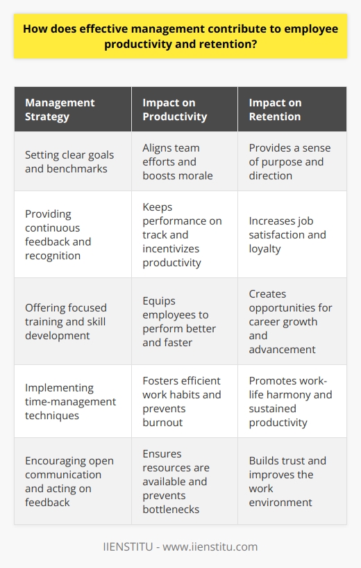 Effective Management and Its Impact Effective management holds the key to unlocking workforce potential. Managers guide teams toward goals. Their strategies shape workplace culture. This impacts employee productivity and retention significantly. Driving Productivity through Effective Management Managers define productivity benchmarks. They create a clear roadmap for employees. Clear goals align team efforts. By setting realistic targets, managers boost morale. Continuous feedback keeps performance on track. Recognition and rewards further incentivize productivity. Focused training  equips employees with necessary skills. Skillful workers perform better and faster. Managers tailor training to individual and team needs. They ensure resources are available for tasks. This prevents bottlenecks and downtime. Time-management techniques foster efficient work habits. Managers prevent burnout through workload balance. They promote work-life harmony, crucial for sustained productivity. Enhancing Retention with Good Management Retention reflects workplace satisfaction. Managers play a central role in employee engagement. Open communication builds trust. It involves listening and responding to feedback. Managers act on concerns, improving the work environment. Career development opportunities retain ambitious employees. Managers identify and nurture potential. They offer mentorship and advancement paths. Growth possibilities keep employees motivated and loyal. Recognition matters. Managers who appreciate effort cultivate loyalty. Simple thanks can greatly increase job satisfaction. Personal achievements tied to company success matter. Employees feel part of something bigger. They stay when they see their contributions matter. Effective management transforms workplaces. It does more than improve the bottom line. It creates an environment where employees thrive. Through strategic goal-setting, tailored training, preventative burnout measures, and responsive leadership, effective management powers both productivity and retention. Commitment from management leads to commitment from employees. A virtuous cycle ensues, benefiting all stakeholders.