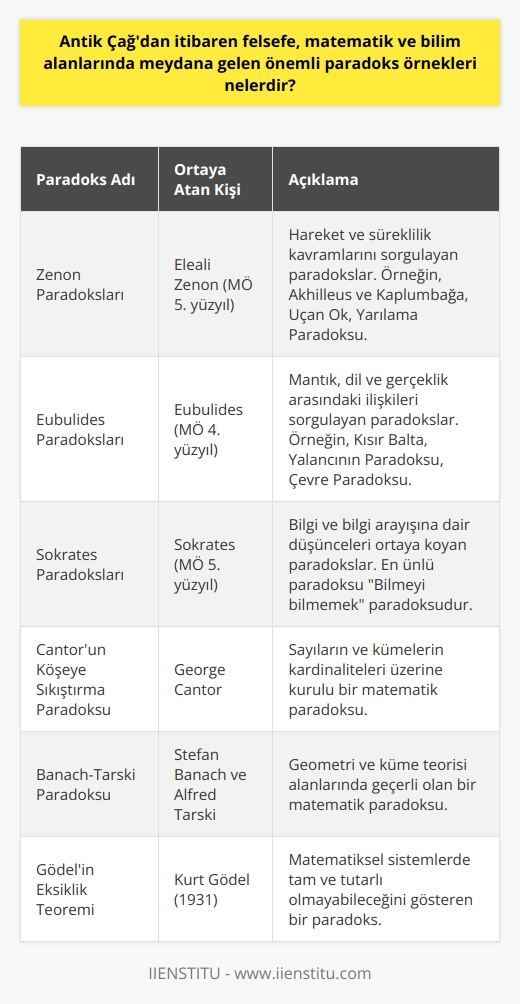 Antik Yunanistan Dönemi Paradoksları  Antik Çağdan   en felsefe, matematik ve bilim alanlarında birçok önemli paradoks örneği bulunmaktadır. Özellikle Antik Yunanistan döneminde, felsefeciler ve matematikçiler bu alanlarda çığır açan çalışmalar yapmışlardır. İşte o dönemden bazı önemli paradoks örnekleri:  Zenon Paradoksları  Zenon paradoksları, milattan önce 5. yüzyılda yaşamış Elealı Zenon tarafından ortaya atılmıştır. Zenonun paradoksları, hareket ve süreklilik kavramlarını sorgular. Zenon, en ünlü paradoksları olan Aquiles ve Kaplumbağa, Uçan Ok, Yarılama Paradoksu gibi örneklerle hareket kavramını sorgulamıştır.  Eubulidus Paradoksları  Eubulidus, MÖ 4. yüzyılda yaşamış önemli bir Megaralı filozoftur. Kısır Balta, Yalancının Paradoksu, Çevre Paradoksu gibi önemli paradokslar Eubulidus tarafından ortaya atılmıştır. Bu paradokslar, mantık, dil ve gerçeklik arasındaki ilişkileri sorgular.  Sokrates Paradoksları  Sokrates, MÖ 5. yüzyılda yaşamış ve Batı felsefesi etkileyen bir filozofdur. Sokratesin en ünlü paradoksları arasında Bilmeyi bilmemek yer alır. Sokrates, Bilmeyi bilmemek paradoksuyla bilgi ve bilgi arayışına dair düşüncelerini ortaya koymuştur.  Matematik Paradoksları  Matematik alanında da önemli paradokslar bulunmaktadır. Bunlar arasında:  - Cantorun Köşeye Sıkıştırma Paradoksu: George Cantor tarafından ortaya atılan bu paradoks, sayıların ve kümelerin kardinaliteleri üzerine kuruludur. - Banach-Tarski Paradoksu: Bu paradoks, geometri ve küme teorisi alanlarında geçerlidir. Stefan Banach ve Alfred Tarski tarafından ortaya çıkmıştır. - Gödelin Eksiklik Teoremi: Kurt Gödel tarafından 1931 yılında ortaya atılan bu paradoks, matematiksel sistemlerde tam ve tutarlı olmayabileceğini gösterir.  Sonuç olarak, Antik Çağdan günümüze felsefe, matematik ve bilim alanlarında meydana gelen önemli paradoks örnekleri, bu alanlardaki bilgi ve düşünce yapısını şekillendiren önemli yapı taşlarıdır. Bu paradokslar, bilgi ve gerçeklik arasındaki ilişkileri sorgulayarak insanın düşünme ve bilme kapasitesini zorlamıştır.