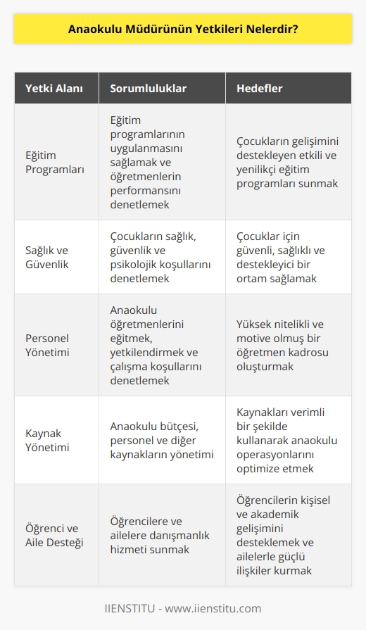 Anaokulu müdürünün yetkileri şunlardır:   1. Anaokulundaki çocukların öğrenimlerini yönetmek.  2. Eğitim programlarının uygulanmasını sağlamak ve öğretmenlerin eğitim programlarını uygulamalarını denetlemek.  3. Çocukların sağlık, güvenlik ve psikolojik koşullarını denetlemek.  4. Anaokulu öğretmenlerini eğitmek ve yetkilendirmek.  5. Anaokulundaki öğretmenlerin çalışma koşullarını denetlemek.  6. Anaokulu bütçesi, personel ve diğer kaynakların yönetimi.  7. Okulun öğrencilerinin kariyer ve kişisel gelişimlerinin yönetimi.  8. Anaokulu ile ilgili yasal ve yönetmelikleri denetlemek.  9. Öğrencilere ve ailelere danışmanlık hizmeti sunmak.  10. Anaokulu ile ilgili diğer işleri yönetmek.