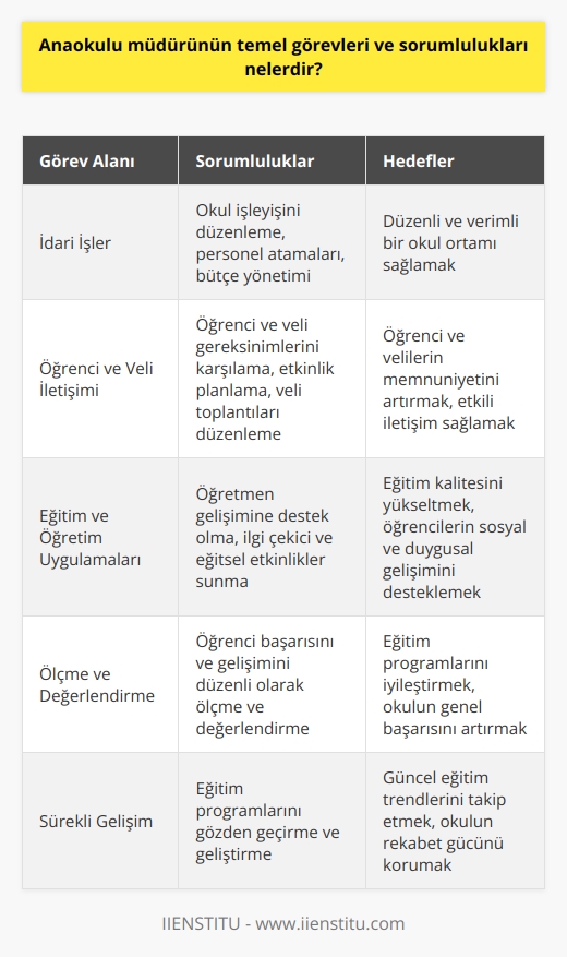 Anaokulu Müdürünün Görevleri  İdari     Anaokulu müdürünün temel görevleri arasında, okulun   ini düzenlemek, personel atamalarını yapmak ve okul bütçesini yönetmek bulunmaktadır. Ayrıca, müdür öğretmenler arasındaki işbirliğini sağlamak, okul içinde düzeni korumak ve eğitim politikalarını takip etmekle yükümlüdür.  Öğrenci ve Velilere Karşı Sorumluluklar  Anaokulu müdürü, öğrencilerin ve velilerin gereksinimlerini karşılamak için öğretmen ve diğer personelle sürekli olarak iletişim kurmalıdır. Okulda düzenlenen tüm etkinlikleri, öğretmenlerle işbirliği içinde planlamalı ve yürütmelidir. Ayrıca, veli toplantıları düzenleyip, okul politikaları ve uygulamaları hakkında velilere bilgi vermeli ve onlarla sürekli etkileşim içinde olmalıdır.  Eğitim ve Öğretim Uygulamaları  Anaokulu müdürü, okulun eğitim kalitesini artırmak için öğretmenlerle çalışmalı, onların gelişimine ve sürekli eğitimine önem vermelidir. Müdür, öğrencilere ilgi çekici, yaratıcı ve eğitsel etkinlikler sunarak, eğitim-öğretim sürecini en üst düzeye çıkarmak amacıyla öğretmenlerle birlikte çalışır. Aynı zamanda, öğrencilerin sosyal ve duygusal gelişimlerini takip ederek, onların sağlıklı ve mutlu bir eğitim ortamında bulunmalarını sağlamalıdır.  Ölçme ve Değerlendirme  Anaokulu müdürünün bir diğer sorumluluğu ise öğrencilerin başarısını ve gelişimini düzenli olarak ölçmek ve değerlendirmektir. Öğretmenlerle birlikte, öğrencilerin bireysel ve grup başarılarına göre eğitim programları düzenleyip, gerekli değişiklikleri yaparak, okulun genel başarısını ve verimliliğini artıracak çalışmaların takipçisi olmalıdır.  Sonuç olarak, anaokulu müdürünün temel görev ve sorumlulukları, okulun ini yürütmek, öğretmenlerle eğitim ve öğretim süreçlerini planlamak ve düzenlemek, veli ve öğrencilerle iletişimi sağlamak, öğrencilerin başarısını ölçmek ve değerlendirmek, eğitim programlarını düzenli olarak gözden geçirmek ve geliştirmek şeklinde ifade edilebilir.