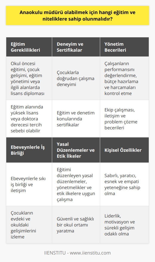 Eğitim Gereklilikleri  Anaokulu müdürü olabilmek için, öncelikle eğitim alanında lisans düzeyinde bir diploma sahibi olunması gerekmektedir. Genellikle okul öncesi eğitimi, çocuk gelişimi, eğitim yönetimi veya ilgili alanlardaki lisans programlarının tamamlanması beklenir. Ayrıca, çocuklarla çalışma konusunda önemli bir deneyime sahip olmak da önemlidir.  İlgili Deneyim ve Sertifikalar  Anaokulu müdür adaylarının çocuklarla doğrudan çalışma deneyimine sahip olması, eğitim ve yönetim alanlarında beceri geliştirebilmeleri için önemlidir. Adaylar, ilgili sertifikaları ve belgeleri alarak niteliklerini yükseltebilirler. Eğitim ve denetim konularında sertifikalar almak, müdür adaylarının idari görevleri yerine getirebilme yeteneklerini destekler.  Yönetim Becerileri  Anaokulu müdürü adaylarının, çalışanların performansını değerlendirme, bütçe hazırlama ve harcamaları kontrol etme gibi yönetim becerilerine sahip olmaları gerekmektedir. İyi bir anaokulu müdürü, ekip çalışması, iletişim ve problem çözme becerilerinin yanı sıra, çalışanları motive edebilme ve eğitim sistemini sürekli bir şekilde iyileştirme özelliklerine de sahip olmalıdır.  Ebeveynlerle İş Birliği  Anaokulu müdürleri, okulun başarısı için ebeveynlerle sıkı bir iş birliği içinde olmalıdır. Bu nedenle, iletişim becerileri ve ebeveynlerle yapılan toplantılarda sunum yetenekleri geliştirmek, müdür adaylarının başarı şansını artırmaktadır. Ayrıca, çocukların evdeki ve okuldaki gelişimlerini izleyebilmek için aile ve okul arasındaki iletişimi sağlamak da müdürlerin sorumlulukları arasındadır.   Yasal Düzenlemeler ve Etik İlkeler  Anaokulu müdürü olabilmek için, adayların öncelikle eğitimi düzenleyen yasal düzenlemeler, yönetmelikler ve etik ilkelerle ilgili bilgi ve deneyime sahip olmaları gerekmektedir. Bu düzenlemeler, okulun güvenli ve sağlıklı bir ortamda işlemesi için önemlidir. Adaylar, düzenlemelere uygun çalışma ortamları yaratma ve değerlendirme süreçlerine liderlik etme becerilerini göstermelidir.  Sonuç olarak, anaokulu müdürü olabilmek için adayların hem eğitimsel hem de deneyimsel konularda nitelikli olmaları ve iletişim, yönetim ve yasal düzenlemelere uyumluluk becerileri geliştirmeleri önemlidir. Aynı zamanda, etik ve profesyonel bir yaklaşım, nitelikli anaokulu müdürlerinin başarılı bir eğitim ortamı yaratmalarında etkili olacaktir.