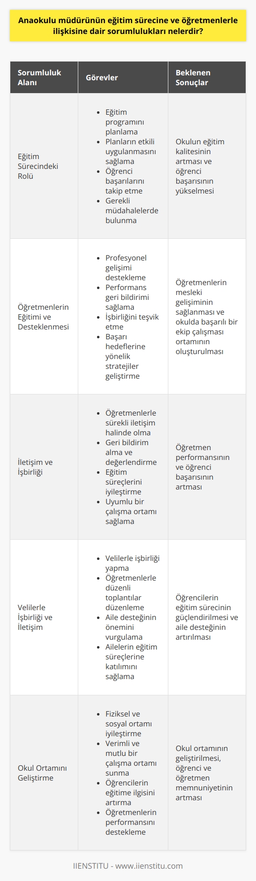 Eğitim Sürecindeki Rolü  Anaokulu müdürünün öncelikli sorumluluğu, okulun eğitim süreçlerine liderlik etmektir. Müdür, okulun eğitim programını planlamak ve bu planların etkili bir şekilde uygulanmasını sağlamakla yükümlüdür. Bunun yanı sıra, öğrencilerin başarılarını takip ederek, gereken müdahalelerde bulunmalıdır.  Öğretmenlerin Eğitimi ve Desteklenmesi  Müdür aynı zamanda öğretmenlerin profesyonel gelişimlerini desteklemeli ve onlara geri bildirimde bulunarak performanslarını geliştirmelerine yardımcı olmalıdır. Öğretmenler arası iş birliğini teşvik etmek ve okulda başarıyı sağlamak için önceden belirlenmiş hedeflere ulaşma amacıyla stratejiler geliştirmek de müdürün önemli görevlerindendir.  İletişim ve İşbirliği  Müdür, öğretmenlerle sürekli iletişim halinde olmalı, onlardan geri bildirim alarak eğitim süreçlerini değerlendirmeli ve iyileştirmeli, aynı zamanda öğretmenleri ile uyumlu bir çalışma ortamı sağlamalıdır. İyi bir iletişim ve işbirliği, öğretmenlerin performansını ve öğrenci başarısını olumlu yönde etkiler.  Velilerle İşbirliği ve İletişim  Anaokulu müdürü, velilerle işbirliği yaparak öğrencilerin eğitim sürecini güçlendirebilir. Öğretmenlerle düzenli toplantılar yaparak, eğitimde aile desteğinin önemine değinmeli ve ailelerin eğitim süreçlerine katılımını sağlayabilecek etkinlikler düzenlemelidir.  Okul Ortamını Geliştirme  Müdür, okulun fiziksel ve sosyal ortamını geliştirerek, öğrencilerin ve öğretmenlerin daha verimli ve mutlu bir şekilde çalışabileceği bir mekân sunmalıdır. Bu, öğrencilerin eğitime olan ilgisini ve başarılarını artıracak, öğretmenlerin ise daha iyi performans göstermelerine yardımcı olacaktır.  Sonuç olarak, anaokulu müdürünün sahip olduğu sorumluluklar, eğitim süreçlerinin kalitesini önemli ölçüde etkilediği için büyük öneme sahiptir. Müdür, hem öğrenci başarısını hem de öğretmenlerin gelişimini desteklemek için çalışmalı ve okulun tüm paydaşlarıyla etkili bir işbirliği ve iletişim sağlamalıdır.