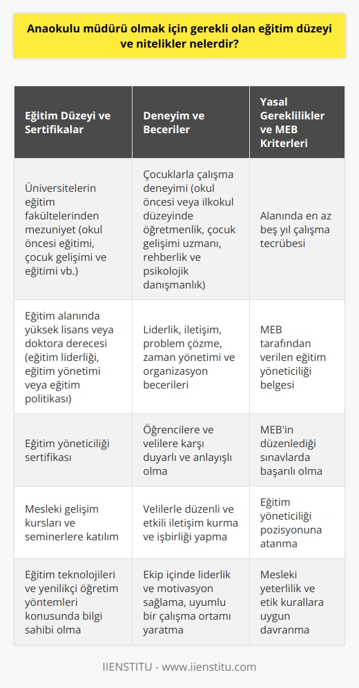 Eğitim Düzeyi ve Sertifikalar  Anaokulu müdürü olmak için gerekli olan eğitim düzeyi, genellikle üniversitelerin eğitim fakültelerinden mezun olmayı gerektirir. Bu bölümler,   , çocuk gelişimi ve eğitimi, ve    olabilir. Ayrıca, anaokulu müdürü adaylarının eğitim alanında yüksek lisans veya doktora derecesine sahip olmaları tercih edilir. Bu programlar, eğitim liderliği, eğitim yönetimi veya eğitim politikası alanlarında olmalıdır.  Deneyim ve Beceriler  Anaokulu müdürü adayları, çocuklarla çalışma deneyimine sahip olmalıdırlar. Bu deneyim, okul öncesi veya ilkokul düzeyinde öğretmenlik, çocuk gelişimi uzmanı veya rehberlik ve psikolojik danışmanlık gibi pozisyonlardan edinilmiş olabilir. İyi bir anaokulu müdürü olabilmek için, adayların liderlik, iletişim, problem çözme, zaman yönetimi ve organizasyon becerileri geliştirmeleri önemlidir.  Yasal Gereklilikler ve MEB Kriterleri  Türkiyede anaokulu müdürü olabilmek için Milli Eğitim Bakanlığı (MEB) tarafından belirlenen kriterlere uygun olmak gerekir. Bu kriterler arasında, alanında en az beş yıl çalışma tecrübesine sahip olma ve MEB tarafından verilen eğitim yöneticiliği belgesini almayı gerektirir. Adaylar, MEBin düzenlediği sınavlara girerek ve başarılı olmaları halinde eğitim yöneticiliği sertifikası alarak bu göreve atanabilirler.  Öğrenci ve Velilerle İlişkiler  Anaokulu müdürü olmak isteyen adaylar, öğrencilere ve velilere karşı duyarlı ve anlayışlı olmalıdır. Çocukların güvenli ve sağlıklı bir ortamda eğitim almasını sağlamak, iyi bir anaokulu müdürünün önceliği olmalıdır. Ayrıca, velilerle düzenli ve etkili iletişim kurarak işbirliği içinde olmak ve onların beklentilerine karşılık vermek önemlidir.  Ekip İçinde Liderlik  Son olarak, başarılı bir anaokulu müdürü adayının, ekip içinde liderlik becerisi sergileyebilmesi oldukça önemlidir. Öğretmenler ve diğer çalışanlarla iyi ilişkiler kurarak, onları motive etmek, yönlendirmek ve değerli geri bildirimlerle gelişimlerine katkıda bulunmak, etkili bir anaokulu yönetimi için gereklidir. İyi bir lider, uyumlu ve işbirliğine dayalı bir    yaratmasını bilir ve bu sayede başarılı bir eğitim ortamı sunar.