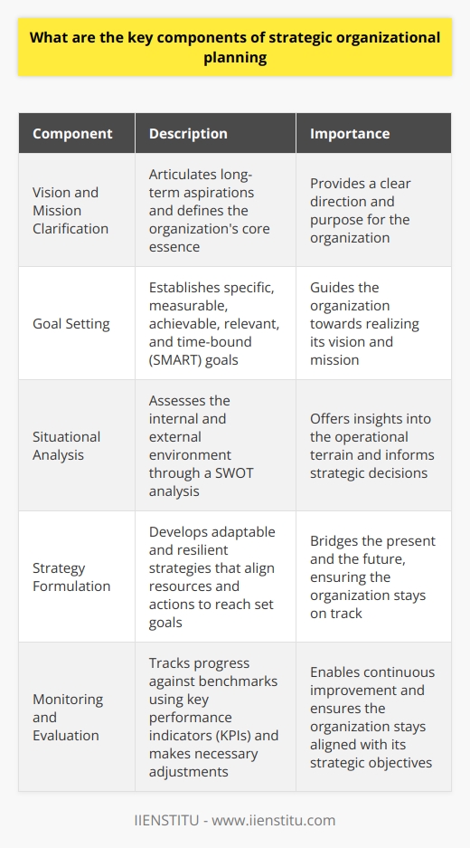 Strategic Organizational Planning: A Closer Look Strategic organizational planning stands as a cornerstone for successful enterprises. It encompasses various elements, each essential in its right, striving towards a cohesive set of objectives. Understanding these components enriches our grasp of the complex tapestry of organizational strategy. Vision and Mission Clarification Every organization rests on a foundation of  purpose . The  vision  articulates long-term aspirations. It captures the ultimate endgame. Conversely, the  mission  delineates the present-day activities. It defines the organizations core essence. Goal Setting Effective planning roots in  clear goals . These are the directional beacons for any organization. They must be Specific, Measurable, Achievable, Relevant, and Time-bound (SMART). Achievement of these goals pushes the organization closer to its vision. Situational Analysis No plan shapes up in a vacuum. Understanding the internal and external environment is crucial. It includes a SWOT analysis —  Strengths, Weaknesses, Opportunities, and Threats . It offers insights into the operational terrain. Strategy Formulation Here lies the heart of planning. Leaders formulate strategies that align resources and actions. They map out ways to reach the set goals. Strategies bridge the present and the future. They must be adaptable and resilient. Resource Allocation Resources are finite. Strategic planning entails their judicious distribution. Human, financial, and material resources require optimization. Every goal gets the necessary inputs. Wastage minimizes. Efficiency maximizes. Implementation Plans mean little without action. Implementation constitutes the actual execution of strategies. It demands coordination and communication. Here, leaders mobilize teams to turn plans into reality. Progress propels forward. Monitoring and Evaluation Feedback loops are vital. They measure progress against benchmarks. This phase involves tracking key performance indicators (KPIs). Adjustments ensue when necessary. Continuous improvement is the aim. Stakeholder Engagement No organization exists in isolation. Stakeholders include employees, customers, investors, and many others. Their interests and feedback shape strategic decisions. Engagement and communication with them are non-negotiable. Leadership Commitment Leaders propel planning. Their commitment signals importance to the rest of the organization. They must champion the plan. Their actions should embody strategic objectives. Without their buy-in, strategies flounder. Culture & Values Organizational culture underpins strategic planning. It comprises the shared beliefs and practices within the company. Values guide decision-making. Both must align with the strategic direction. Dissonance here undermines plans. Continual Learning and Adaptation Environments change. Strategies must evolve. Learning from successes and failures enriches future planning. Adaptability is a competitive advantage. It empowers organizations to stay relevant. In conclusion, strategic organizational planning is multifaceted. Each component interlocks with the next to create a comprehensive approach to achieving long-term success. Attention to these elements ensures a robust and responsive planning process. It equips organizations to navigate complexities and realize their aspirations.