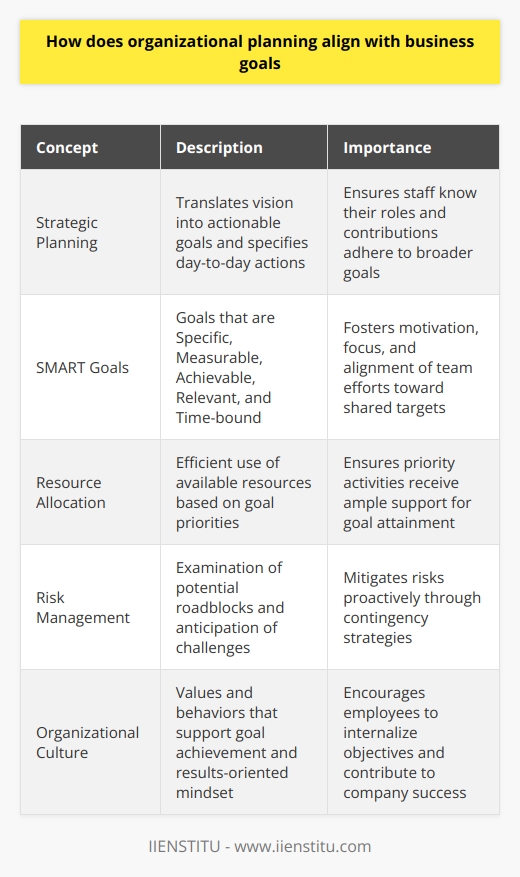 Organizational Planning and Business Goals Organizational planning serves as a roadmap. It aligns with business goals intricately.  Goals provide a destination . Planning lays down the path. Methods, activities, and resources emerge through planning.  Defining the Framework A company establishes clear objectives.  Vision and mission statements  guide this course. They articulate purpose and direction. These elements echo in robust planning processes.  Strategic planning  translates vision into actionable goals. Operational plans come next. They specify day-to-day actions. They ensure staff know their roles. Each members contribution adheres to broader goals.  Goal-Setting Goal-setting theories inform planning.  SMART criteria  apply here. Goals must be Specific, Measurable, Achievable, Relevant, and Time-bound. Such goals foster motivation and focus. Teams align their efforts toward shared targets. Resource Allocation Organizational planning involves resource allocation. Taking stock of available resources is key. It allows for efficient use. Goals dictate where to assign resources. Priority activities receive ample support.    Risk Management Goals underscore risk management. Planning examines potential roadblocks. It anticipates challenges. Contingency strategies ensure goal attainment. Effective planning mitigates risks proactively. Continuous Monitoring Performance metrics arise from goals. Planning builds in monitoring mechanisms. Regular assessment guarantees alignment. Adjustments happen swiftly. They keep teams on track. Organizational Culture Organizational culture reflects goals and planning.  Values and behaviors  support goal achievement. Planning fosters a results-oriented culture. Employees internalize objectives. Their daily actions contribute to company success. Communication Clear communication anchors planning. It bridges planning and execution. Teams understand their roles. Stakeholders stay informed. Transparency facilitates engagement. Staff members buy into the vision. Feedback Loops Feedback loops refine planning processes. They adjust plans as needed. Input from all levels shapes decision-making. Continuous improvement becomes possible. Objectives and strategies evolve over time. Cross-Functional Synergy Departments work in tandem. Integrated plans foster collaboration. Silos break down. Cross-functional efforts meet complex goals. Innovation and Adaptability Planning encourages innovation. Flexible plans adapt to changing environments. They maintain relevance. Innovation aligns with long-term success. Every plan must support the goals. Goals give plans substance and direction. Together, they propel a business forward. They turn aspirations into reality.