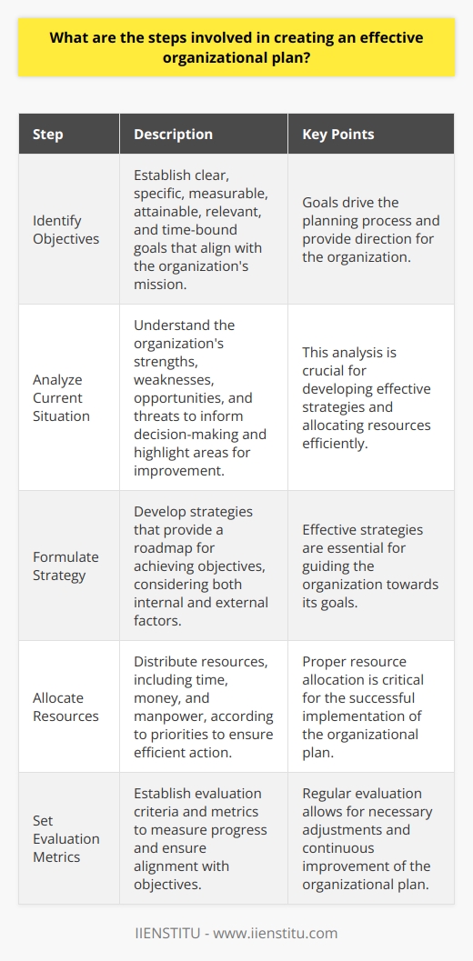 Understanding Organizational Planning Organizational planning involves setting goals. It defines strategies and allocates resources. Organizations need effective plans to succeed. This process aligns efforts and guides development.  Identify Objectives Firstly, establish clear goals. They drive the planning process. Goals should align with the organizations mission. They should be specific, measurable, attainable, relevant, and time-bound. Analyze Current Situation Secondly, analyze resources and capabilities. Understand strengths, weaknesses, opportunities, and threats. This analysis informs decision-making. It highlights areas for improvement. Formulate Strategy Thirdly, develop strategies to meet goals. Strategies provide a roadmap. They show how to achieve objectives. Effective strategies consider both internal and external factors. Allocate Resources Fourthly, allocate resources effectively. Resources include time, money, and manpower. They need distribution according to priorities. Proper allocation ensures efficient action. Implementation Planning Fifthly, create detailed action plans. These plans outline steps to take. They specify responsibilities and timelines. Clear action plans facilitate execution. Set Evaluation Metrics Sixthly, establish evaluation criteria. Metrics measure progress. They ensure alignment with objectives. Regular evaluation informs necessary adjustments. Communicate and Train Seventhly, communicate plans widely. Everyone in the organization needs understanding. Training may be necessary. It equips employees with necessary skills. Monitor and Adapt Lastly, monitor progress regularly. Adapt plans as necessary. Dynamic environments demand flexibility. Continuous improvement is key. Effective organizational planning is systematic. It aligns efforts and resources. It adapts to change. It ensures sustained progress toward goals.