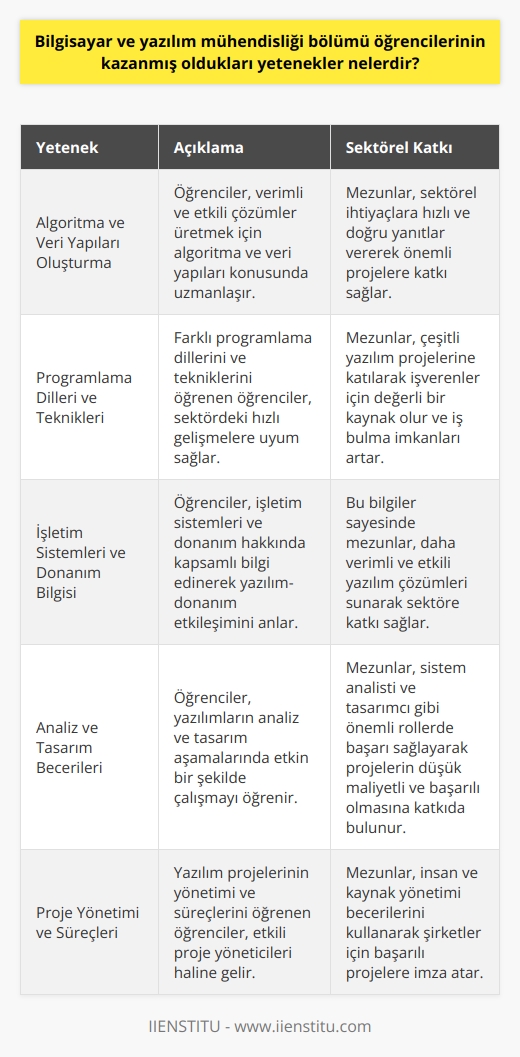 Bilgisayar ve    Bölümü Öğrencilerinin Kazandığı Yetenekler  Günümüzde ve gelecekte önemli meslek alanları arasında olan bilgisayar ve , öğrencilere pek çok önemli yetenek kazandırmaktadır. Bu yetenekler sayesinde mezunlar, sektörde önemli başarılara imza atabilecek duruma gelmektedirler.     ve Veri Yapıları Oluşturma  Öğrenciler, bölüm süresince  ve veri yapıları oluşturma konusunda uzmanlaşır. Çeşitli yazılım problemleri için verimli ve etkili çözümler üretebilirler. Bu sayede, mezunlar sektörel ihtiyaçlara hızlı ve doğru yanıtlar verebilirler.  Programlama Dilleri ve Teknikleri  Birçok farklı programlama dili ve tekniği öğrenen öğrenciler, sektördeki hızlı gelişmelere uyum sağlayabilirler. Böylece, farklı yazılım projelerine katkı sağlayarak, işverenler için önemli bir değer oluştururlar. Ayrıca, bu yetenekler sayesinde mezunlar iş bulma imkanlarına da sahip olurlar.  İşletim Si  leri ve Donanım Bilgisi  Bilgisayar ve yazılım mühendisliği öğrencileri, işletim sileri ve donanım hakkında kapsamlı bilgi sahibi olurlar. Bu sayede, yazılım ve donanım arasındaki etkileşimleri anlayarak, daha verimli ve etkili yazılım çözümleri sunabilirler.  Analiz ve Tasarım  Geliştirilecek yazılımların analiz ve tasarım aşamalarında etkili bir şekilde çalışabilen öğrenciler, yazılım projelerinin başarılı ve düşük maliyetli olmasını sağlar. Ayrıca, bu yeteneklerle si analisti ve tasarımcı gibi önemli rollerde de başarı sağlayabilirler.  Proje Yönetimi ve Süreçleri  Yazılım projelerinin yönetimi ve süreçlerini öğrenen öğrenciler, sektörde etkili proje yöneticileri haline gelebilir. Bu sayede, çok sayıda insanın ve kaynağın etkin kullanılabilmesini sağlayarak, şirketler için başarılı projelere imza atarlar.  Kısacası, bilgisayar ve yazılım mühendisliği öğrencileri, mezun olduktan sonra elde ettikleri yetenekler sayesinde sektöre önemli katkılar sağlar. Uzmanlaştıkları alanlarla hem işverenler için değerli olurlar, hem de bu sayede kendilerine iyi bir gelecek sunarlar.