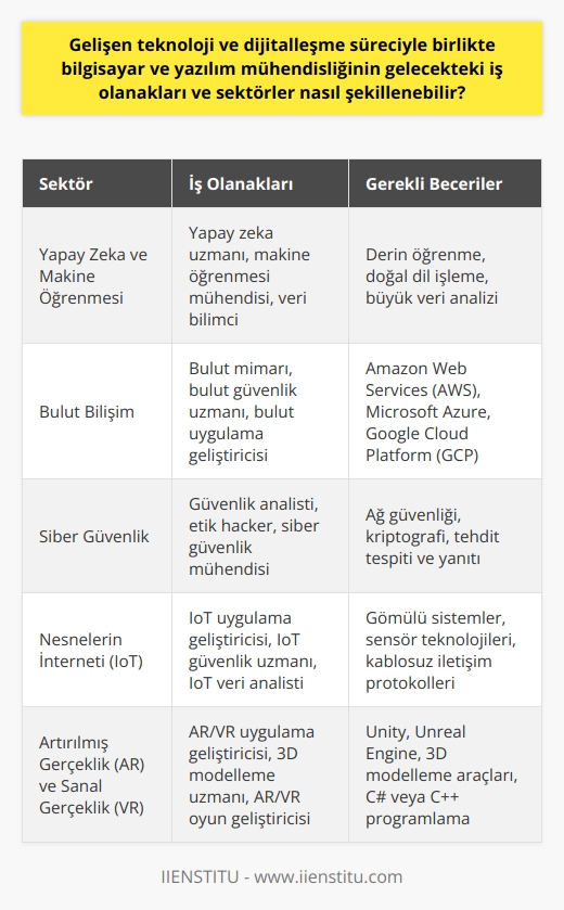 Gelişen    ve Dijitalleşme Sürecine Bağlı İş Olanakları  Günümüzün ve geleceğin meslekleri arasında bilgisayar ve yazılım mühendisliği başrolde bulunmaktadır. Dijital çağda bu meslekler her geçen gün daha fazla önem kazanmaktadır. Meslek seçimi yaparken buna dikkat edilmesi kişilerin gelecekte maddi manevi zorlanmamasını sağlayacaktır.  Yazılım Mühendisliği Sadece Geleceğin Meslekleri Arasında Değil  Günümüzde oldukça revaçta olan bir meslek alanıdır. Bilgisayar yazılım mühendisliği bölümü halen günümüzde yapılabilecek meslekler arasında yer almaktadır. Yazılım sektörü yeni olmadığını belirtelim. Yani bilgisayarların ve nin ortaya çıktığı ilk zamandan beri vardır.  Yazılımın k Aletlerle İlişkisi  Ayrıca yazılım sadece bilgisayar ile ilişkilendirilmemelidir. Günümüzde birçok k aletler için muhakkak yazılım (programlama) dili kullanmak gerekir. Geçmişten gelen yazılım sektörü, kendini geleceğe taşıyacağı da aşikar.  Yazılım Mühendisliği Bölümünün İş Olanakları  Bilgisayar ve yazılım mühendisliği, sektör olarak geniş bir iş sahasına sahiptir. Bu özelliği sayesinde iş bulma imkanı daha çok olabilir. Son zamanlarda dijitale olan ilgi ve lerin gelişmesi, bilgisayar ve yazılım mühendisliğinin önemini bir kez daha ortaya çıkarmıştır.  Yeni k Cihazlar ve Yazılım Mühendisliği  İnsanların ihtiyaçlarına karşılık verebilmek için birçok yeni k cihazlar piyasaya çıkıyor. Ancak bu cihazların çalışabilmesi için her zaman bir yazılıma ihtiyaç oluyor. İşte bilgisayar yazılım mühendisliği bölümü mezunları bu işlere talip oluyor. Az öncede belirttiğim gibi işinde iyi olan kişiler için önü açık bir meslek.  Yazılım Mühendisliği Eğitiminin Amaçları  Bilgisayar ve yazılım mühendisliği bölümü, değişik ve farklı algoritmalarla birlikte elektronik cihazların verilen işlemleri yerine getirmesi için makine komutlarının tümünün öğretildiği eğitim yerine denir. Bölümün en büyük amacı, öğrencilere yazılım yazabilecek kıvama getirmektir. Aynı zamanda yeni gelişen leri öğrencilerle buluşturmaktır.  Sonuç olarak, gelişen  ve dijitalleşme süreciyle birlikte bilgisayar ve yazılım mühendisliğinin gelecekteki iş olanakları ve sektörler oldukça geniş bir yelpazede şekillenebilir. Bu bağlamda, yazılım mühendisliği eğitimi almak ve bu alanda kendini geliştirmek, bireylere gelecekte sürdürülebilir ve başarılı bir kariyer imkanı sunacaktır.