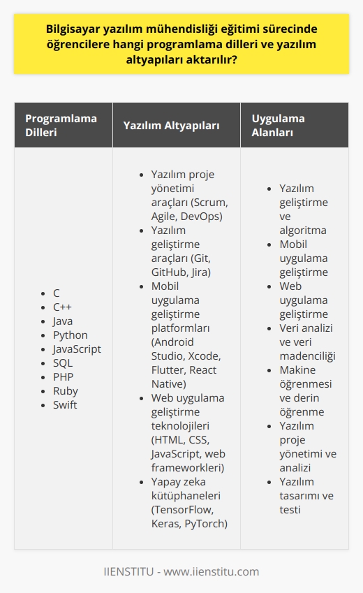 Bilgisayar Yazılım Mühendisliği Eğitim Sürecinde Öğretilen Programlama Dilleri ve Yazılım Altyapıları  Günümüzün ve geleceğin meslekleri arasında bilgisayar ve yazılım mühendisliği başrolde olduğunu söyleyebiliriz. Bu bölümde öğrencilere yazılım geliştirme ve algoritma bilgisi, aynı zamanda yeni teknolojilere uyum sağlayacak yetkinlikler kazandırılır. Peki, bilgisayar yazılım mühendisliği eğitimi sürecinde öğrencilere hangi programlama dilleri ve yazılım altyapıları aktarılır?  Programlama Dilleri  Bilgisayar yazılım mühendisliği eğitimi sürecinde öğrencilere temel ve ileri düzey programlama dilleri öğretilir. C, C++, Java, Python ve JavaScript gibi temel diller, yazılım mühendislerinin kullanması gereken önemli araçlardır. Ayrıca, öğrencilere kullanılabilirliği ve güncelliği olan SQL, PHP, Ruby ve Swift gibi daha    programlama dilleri de öğretilir.  Yazılım Altyapıları  Öğrencilere yazılım geliştirme sürecinde kullanılan altyapılar ve araçlar da öğretilir. Bu kapsamda öğrenciler, yazılım projelerinin yönetimi, analizi, tasarımı ve test süreçlerini öğrenirler. Ayrıca, öğrencilere yazılım süreçlerini düzenlemekte kullanılan    (Scrum, Agile, DevOps gibi) ve yazılım araçları (Git, GitHub, Jira gibi) öğretilir.  Mobil ve Web Uygulama Geliştirme  Günümüzde, teknolojik cihazların ve internetin yaygın kullanımı nedeniyle, mobil ve web uygulama geliştirme alanında da yazılım mühendislerine büyük ihtiyaç duyulmaktadır. Bu nedenle, öğrencilere mobil uygulama geliştirme için Android Studio, Xcode,    ve React Native gibi platformlar; web uygulama geliştirme için ise HTML, CSS, JavaScript ve web frameworkleri öğretilir.  Yapay Zeka ve Veri Bilimi  Özellikle son yıllarda yapay zeka ve veri bilimi alanları büyük gelişme göstermiştir. Bu doğrultuda, bilgisayar yazılım mühendisliği eğitimi sürecinde öğrencilere veri analizi, veri madenciliği, makine öğrenmesi ve derin öğrenme gibi önemli konular aktarılır. Ayrıca, öğrencilerin bu alanda kullanabilecekleri Python gibi programlama dilleri ve TensorFlow, Keras ve PyTorch gibi yapay zeka kütüphaneleri öğretilir.  Sonuç olarak, bilgisayar yazılım mühendisliği eğitimi sürecinde öğrencilere temel ve ileri düzey programlama dilleri, yazılım altyapıları, mobil ve web uygulama geliştirme, yapay zeka ve veri bilimi alanlarında bilgi ve beceri kazandırılır. Bu sayede, mezunlar modern yazılım dünyasındaki ihtiyaçları karşılayabilecek yetkinliklere sahip olur ve sektörde başarılı bir kariyer sağlayabilirler.