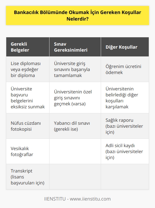 Giriş koşulları bankacılık bölümünde okumak isteyenler için farklı üniversitelere, fakülteler arasında değişebilir. Ancak genel olarak, bir bankacılık bölümünde öğrenim görmek için öncelikli olarak aşağıdaki koşulların yerine getirilmesi gerekmektedir:  • Lise diploması veya mevcut eğitim düzeyine uygun bir diploma. • İlgili üniversite tarafından istenen giriş sınavını veya başvuru sınavını geçmek. • İlgili üniversite tarafından gerekli olan başvuru belgelerini eksiksiz bir şekilde sunmak. • Öğrenim ücretinin ödenmesi. • İlgili üniversitenin koşullarını karşılamak için gerekli olan diğer belgeleri sunmak.