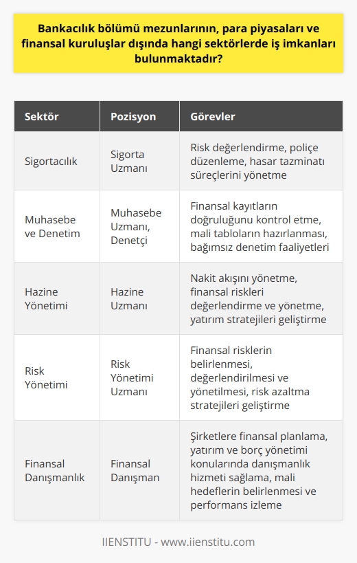 Bankacılık Bölümü Mezunlarının Çalışma Alanları  Bankacılık bölümü mezunları, para piyasaları ve finansal kuruluşlardan bağımsız olarak pek çok farklı sektörde iş bulma imkanı bulunmaktadır. Bu sektörlerin başında sigortacılık, muhasebe ve denetim, hazine yönetimi, risk yönetimi ve   lık işleri gelmektedir. Ayrıca, kamu sektöründeki belediyeler ve diğer kamu kurumları da bankacılık mezunlarına istihdam sağlayabilen alanlar arasında yer almaktadır.  Özellikle sigortacılık sektörü, bankacılık bölümü mezunları için geniş istihdam olanakları sunmaktadır. Sigorta şirketlerinde faaliyet gösteren bu mezunlar,    ve hasar tazminatı gibi süreçlere katkı sağlayarak şirketlerin daha sağlıklı finansal yapıya ulaşmasında etkin rol oynarlar.  Muhasebe ve denetim alanında çalışan bankacılık mezunları ise şirketlerin finansal kayıtlarının doğruluğunu ve uygunluğunu kontrol etme, mali    ve finansal süreçlerin yürütülmesine destek sağlama gibi görevler üstlenebilirler. Aynı zamanda, bağımsız denetim şirketleri ve   lik büroları da bankacılık mezunlarına    olanakları sunan sektörlerdendir.  Hazine yönetimi alanında görev alan bankacılık bölümü mezunları, şirketlerin nakit akışını yönetirken, risk yönetimi alanında görev alan mezunlar ise finansal risklerin belirlenmesi, değerlendirilmesi ve yönetilmesine önemli katkı sağlarlar. Bu sayede, şirketlerin daha sürdürülebilir ve karlı bir yapıya ulaşmasında etkin rol oynamaktadırlar.  Finansal danışmanlık hizmetleri sunan şirketler de, bankacılık bölümü mezunlarına önemli  olanağı sunmaktadır. Bu mezunlar, şirketlerin finansal planlama, yatırım ve borç yönetimi, mali hedeflerin belirlenmesi ve performans izleme gibi süreçlerinde danışmanlık hizmeti sağlayarak, şirketlerin sağlıklı bir finansal yapıya kavuşmasına yardımcı olmaktadırlar.  Kısaca özetlemek gerekirse, bankacılık bölümü mezunlarının sadece bankalar, para piyasaları ve finansal kuruluşlara bağlı kalmayarak geniş bir yelpazede iş ve kariyer olanakları bulunmaktadır. Bu sektörlerin her birinde bankacılık mezunlarının sahip olduğu finansal bilgi ve beceri, önemli değer katmaktadır.