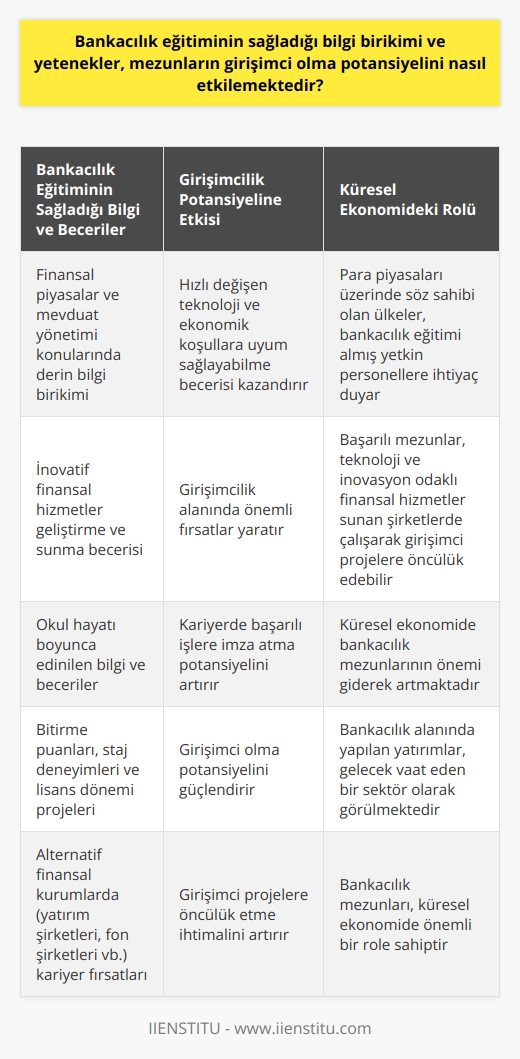 Bankacılık Eğitiminin Girişimcilik Potansiyeli Üzerindeki Etkisi  Bankacılık eğitimi, öğrencilere finansal piyasalar ve mevduat yönetimi konularında derin bilgi birikimi sağlar. Bu bilgi birikimi ve eğitim sürecinde elde edilen yetenekler, mezunların girişimci olma potansiyelini önemli ölçüde etkilemektedir. Özellikle bu alanda hızlı bir şekilde değişen teknoloji ve ekonomik koşullara uyum sağlayabilme becerisi kazandırmaktadır.  Küresel Ekonomide Bankacılık Mezunlarının Rolü  Küresel ekonomi içerisinde yer alan ve para piyasaları üzerinde söz sahibi olan ülkeler, bankacılık eğitimi almış yetkin personellere her zamankinden daha fazla ihtiyaç duymaktadır. Bu durum, mezunların girişimcilik alanında da kendilerine önemli fırsatlar yaratacaktır. Özellikle inovatif finansal hizmetler geliştirebilme ve sunabilme becerisi, bu alanda öne çıkmalarına katkı sağlayacaktır.  Finansal Kuruluşlardaki Kariyer Fırsatları  Bankacılık mezunları, sadece bankalar gibi geleneksel finansal kuruluşlarda değil, aynı zamanda yatırım şirketleri ve fon şirketleri gibi alternatif finansal kurumlar için de büyük öneme sahiptir. Başarılı mezunların teknoloji ve inovasyon odaklı finansal hizmetleri sunan bu tür şirketlerde çalışarak girişimci projelere öncülük etme ihtimali yüksektir.   Özgeçmişin Girişimcilik Potansiyelini Arttırması  Bankacılık bölümünden mezun olan kişiler, okul hayatı boyunca edindikleri bilgi ve becerileri kariyerlerinde de kullanarak başarılı işlere imza atabileceklerdir. Mezunların, bitirme puanları, staj deneyimleri ve lisans dönemi boyunca gerçekleştirdikleri projeler gibi unsurlar, girişimci olma potansiyellerini artıracaktır.  Sonuç olarak, bankacılık eğitiminin sağladığı bilgi birikimi ve yetenekler, mezunların girişimci olma potansiyelini önemli ölçüde etkilemektedir. Küresel ekonomideki önemli rolü ve finansal kuruluşlardaki kariyer fırsatları dikkate alındığında, bankacılık alanında yapılan yatırımların gelecek vaat ettiği söylenebilir.