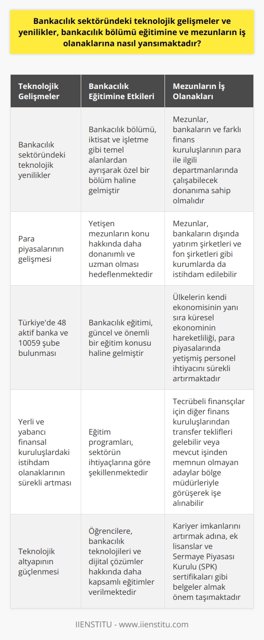 Teknolojik Gelişmeler ve Bankacılık Eğitimi  Bankacılık sektöründeki teknolojik gelişmeler ve yenilikler, bankacılık bölümü eğitimine ve mezunların iş olanaklarına önemli ölçüde etki etmektedir. Teknolojinin ve para piyasalarının gelişmesiyle birlikte, bankacılık bölümü iktisat ve işletme gibi temel alanlardan ayrışarak özel bir bölüm haline gelmiştir. Bu durum, yetişen mezunların konu hakkında daha donanımlı ve uzman olmasını hedeflemektedir. Türkiyede 48 aktif banka ve 10059 şube bulunması, yerli ve yabancı finansal kuruluşlardaki istihdam olanaklarının sürekli artması, bu alanın güncel ve önemli bir eğitim konusu olduğunu göstermektedir.  Bankacılık Eğitimi ve İstihdam İmkanları  Bankacılık bölümünden mezun olan öğrencilerin, bankaların ve farklı finans kuruluşlarının para ile ilgili departmanlarında çalışabilecek donanıma sahip olmaları amaçlanmaktadır. Bu bölümü tamamlayan öğrenciler, bankaların dışında yatırım şirketleri ve fon şirketleri gibi kurumlarda da istihdam edilebilir. Ülkelerin kendi ekonomisinin yanı sıra küresel ekonominin hareketliliği, para piyasalarında yetişmiş personel ihtiyacını sürekli artırmaktadır.  İşe Alım Süreçleri ve Kriterler  Bankalar ve finans kuruluşları, tecrübesiz ya da yeni mezun adayları, toplu yetenek sınavlarıyla değerlendirip seçmektedir. Adayların problem çözme, matematik, anlam bilgisi gibi yetenekleri test edilmekte, gerekli görülmesi durumunda yabancı dil sınavı da yapılmaktadır. Başarılı adaylar mülakata çağrılarak uygun birimler için iş teklifi yapılmaktadır. Küçük ölçekli finans kuruluşlarında ise genellikle tecrübesiz adaylar tercih edilmemekte, adaylar mezun oldukları okul, bitirme puanı ve staj deneyimi gibi faktörlerle değerlendirilmektedir.  Tecrübeli Adaylarda Durum Farklı  Tecrübeli finansçılar için ise durum daha farklıdır. Başarılı personellere diğer finans kuruluşlarından transfer teklifleri gelebilir veya mevcut işinden memnun olmayan adaylar bölge müdürleriyle görüşerek işe alınabilir.    ve kariyer imkanlarını artırmak adına, ek lisanslar ve Sermaye Piyasası Kurulu (SPK) sertifikaları gibi belgeler almak önem taşımaktadır.  Sonuç olarak, bankacılık sektöründeki teknolojik gelişmeler ve yenilikler, eğitim ve mezunların iş olanakları üzerinde direkt etkilidir. Bankacılık bölümü eğitiminin güncel ve donanımlı şekilde verilmesi, öğrencilerin istihdam olanaklarını artırmakta ve finans sektöründeki profesyonel ihtiyaçları karşılamaktadır.