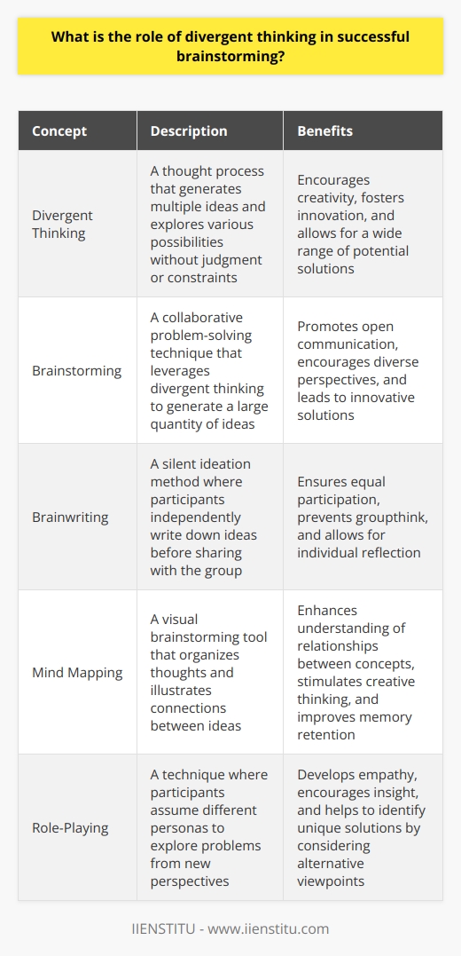 Divergent Thinking in Brainstorming Understanding Divergent Thinking Divergent thinking sparks creativity. It involves generating many ideas. Focus is on quantity, not quality. It allows for open-ended exploration. One considers numerous potential solutions. Its Role in Effective Brainstorming Divergent thinking drives successful brainstorming. It prioritizes free-flowing idea generation. Participants freely offer unfiltered ideas. Critique is absent during this phase. Encouraging Divergent Thinking Brainstorming sessions benefit from diverse participation. Diverse groups bring varied perspectives. This diversity fosters innovative solutions. Establish clear, simple ground rules. Rules should encourage open communication. Respect and openness are key. Techniques That Promote Divergent Thinking Brainwriting  is a silent ideation method. Participants write ideas independently. Then they share with the group. Mind mapping  visually organizes thoughts. It shows relationships between ideas. It helps in connecting disparate concepts. Role-playing  encourages empathy and insight. Participants assume different personas. They explore problems from new angles. The Balance with Convergent Thinking Once ideas are plentiful, convergent thinking shapes them. It sorts and prioritizes the ideas generated. It involves critical thinking and decision-making. Brainstorming requires both divergent and convergent thinking. Effective brainstorming leverages the strengths of both. Conclusion Divergent thinking catalyzes creative brainstorming. It values quantity and diversity. It is crucial for innovative solutions. Balance divergent and convergent thinking for success. Brainstorming thrives on this creative equilibrium.