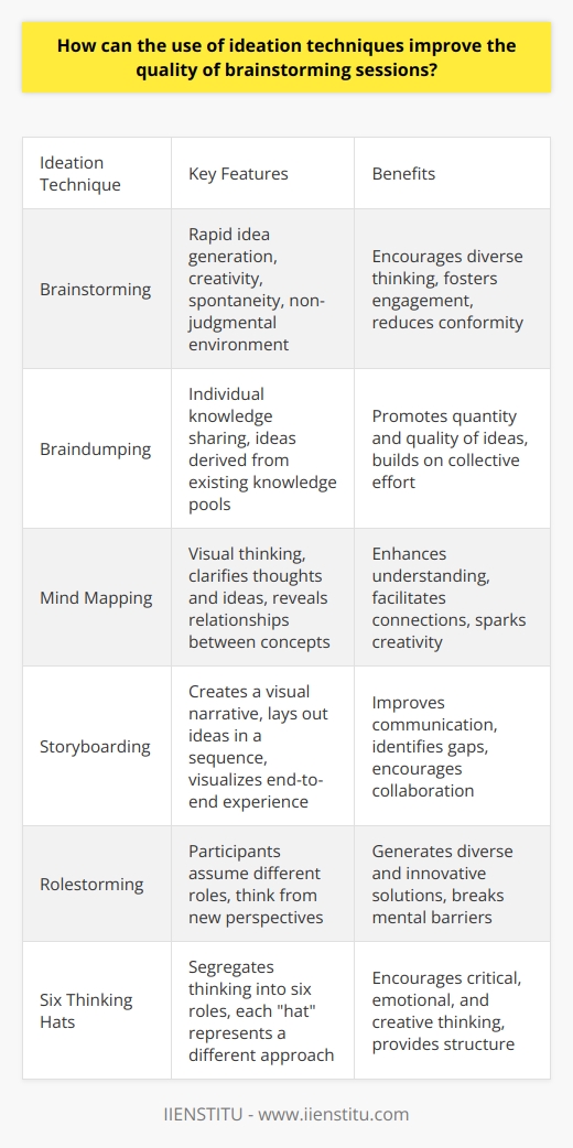 Understanding Ideation Techniques Ideation stands as a crucial phase in the design thinking process. It involves generating a plethora of ideas. Creativity and innovation gain momentum. Teams can tackle problems from various angles. Without ideation, brainstorming sessions can plateau quickly. Benefits of Ideation Techniques Foster Diverse Thinking Ideation welcomes diverse perspectives. It encourages out-of-the-box brainstorming. Everyone becomes an idea contributor. This diversity enriches the creative process. Enhance Engagement Participants often feel more involved. They all share the stage equally. Engagement levels rise. The teams motivation grows. Quality ideas flourish. Reduce Conformity Inducing varied ideation techniques curbs groupthink. Every voice gains an audience. This reduces the risk of conformity. Richer, more unique solutions emerge. Promote Quantity and Quality Brainwriting , for example, emphasizes idea quantity. Yet, it maintains idea quality. Participants can build on others ideas anonymously. Unique solutions come through collective effort. Common Ideation Techniques Brainstorming Teams voice ideas without judgment. Rapid idea generation takes place. Creativity and spontaneity are key. Braindumping Individuals write down everything they know. The focus is on knowledge sharing. Ideas derive from existing knowledge pools. Mind Mapping Visual thinking aids the process. It clarifies thoughts and ideas. Relationships between concepts become clear. Storyboarding Creating a visual narrative helps. It lays out ideas in a sequence. Team members visualize the end-to-end experience. Rolestorming Participants assume different roles. They think from new perspectives. Solutions become diverse and innovative. Six Thinking Hats This segregates thinking into six roles. Each  hat  represents a different approach. Critical, emotional, and creative thinking intermingle. Implementing Ideation Effectively Set Clear Objectives Goals should be defined. Participants understand the sessions purpose. Focus and direction are crucial. Encourage Openness Create a non-judgmental environment. All ideas deserve consideration. Participants feel safe to share. Use Time Wisely Timed sessions cultivate urgency. Ideas become more spontaneous. Lengthy discussions can hinder creativity. Embrace Visual Aids Use whiteboards and sticky notes. Visual elements can spark creativity. They also record ideas efficiently. Follow Up with Analysis After sessions, assess the ideas. Look for feasibility and innovation. Planning for execution begins. Incorporating ideation techniques enhances brainstorming. It transforms the quality of ideas generated. Teams become more creative, collaborative, and productive. Quality and quantity of ideas improve. The path to innovation becomes clearer.