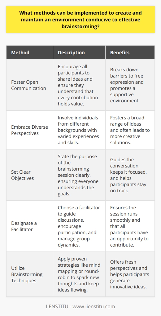 Creating an Effective Brainstorming Environment Foster Open Communication Establishing an environment where open communication thrives is key.  Encourage all participants  to share ideas. Ensure they understand that every contribution holds value. This can break down barriers to free expression. Embrace Diverse Perspectives Involve individuals from different backgrounds. This diversity fosters a broad range of ideas. Teams with varied experiences and skills often achieve more creative solutions. Set Clear Objectives State the purpose of the brainstorming session clearly. Everyone must understand the goals. Clear objectives guide the conversation and keep it focused. Designate a Facilitator Choose a facilitator to guide discussions. This person should encourage participation and keep the group on track. Facilitators play a crucial role in managing dynamics. Encourage Idea Visualization Visualization tools can aid brainstorming. Use whiteboards or sticky notes to jot down thoughts. These methods help clarify concepts and relationships between ideas. Limit Group Size Keep groups small to ensure everyones voice is heard. Large groups can intimidate participants, preventing them from sharing. Small groups often yield more productive conversations. Allow Time for Individual Thinking Provide time for solo ideation before group discussions. Individuals often need space to formulate their thoughts. This preparation can lead to richer contributions during the session. Offer a Comfortable Physical Setting Arrange a welcoming space to stimulate creativity. Ensure the room is comfortable and well-lit. Physical comfort can positively impact the brainstorming process. Establish Ground Rules Set clear rules for engagement. These might include no criticism or speaking one at a time. Ground rules create a safe space for idea generation. Utilize Brainstorming Techniques Apply proven strategies like mind mapping or round-robin. These approaches can spark new thoughts and keep ideas flowing. Different techniques can offer fresh perspectives. Encourage Wild Ideas Promote the acceptance of unconventional ideas.  Creativity knows no bounds . Encouraging wild ideas may lead to innovative solutions. Avoid Early Criticism To foster idea generation, avoid judging ideas prematurely. Criticism can shut down creativity. Save evaluations for a later phase in the brainstorming process. Keep Momentum Post-Session Follow up after sessions to maintain momentum. Document the ideas generated and plan next steps. Continued engagement helps transform ideas into action.