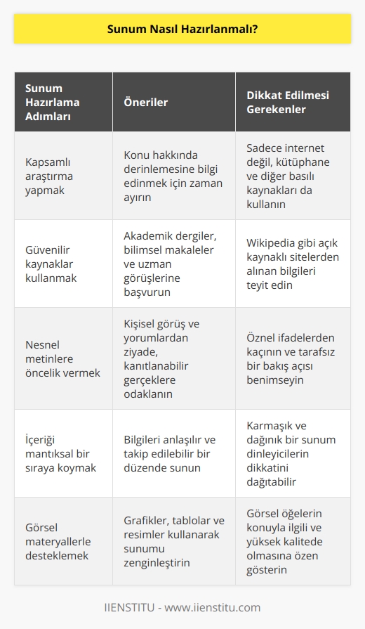 Etkili sunum hazırlamak için ilk önce kaliteli ve geniş kapsamlı bir araştırma yapılmalı. Güvenilir siteler ve kaynaklardan yararlanılmalı. Metin araştırmasında öznelden ziyade nesnel metinler ele alınmalı.
