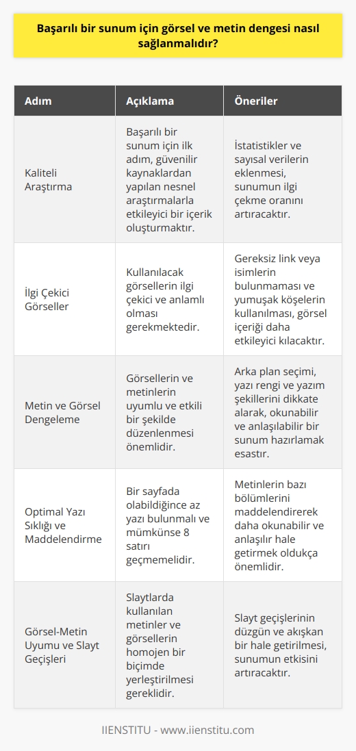 Başarılı bir sunum için görsel ve metin dengesi nasıl sağlanmalıdır?  Kaliteli Araştırma İle Başlamak  Başarılı bir sunum için ilk adım, kaliteli ve güvenilir kaynaklardan yapılan nesnel araştırmalarla etkileyici bir içerik oluşturmaktır. Nesnellik, sunumun herkese hitap etmesini sağlayacak ve istatistiklerle sayısal verilerin eklenmesi, sunumun ilgi çekme oranını artıracaktır.  İlgi Çekici Görseller Seçimi  Bir sunumun etkili olabilmesi için, kullanılacak görsellerin ilgi çekici ve anlamlı olması gerekmektedir. Görsellerde gereksiz link veya isimlerin bulunmaması ve düzenlemeler sırasında yumuşak köşeler kullanılması sayesinde, görsel içerik insanların gözlerini daha az yoracak ve sunumu daha etkileyici kılacaktır.  Metin ve Görsel Dengelemesi  Sunum hazırlarken, görsellerin ve metinlerin uyumlu ve etkili bir şekilde düzenlenmesi önemlidir. Word üzerinden düzenleme yaparak yazım hataları ve ekleme-çıkarma işlemleriyle etkili bir içerik oluşturabiliriz. Arka plan seçimi, yazı rengi ve yazım şekillerini dikkate alarak, okunabilen ve anlaşılabilir bir sunum hazırlamak esastır.  Optimal Yazı Sıklığı ve Maddelendirme  Sunum sırasında izleyicilerin sıkılmaması ve yorulmaması için, bir sayfada olabildiğince az yazı bulunmalı ve mümkünse 8 satırı geçmemelidir. Ayrıca, metinlerin bazı bölümlerini maddelendirerek daha okunabilir ve anlaşılır hale getirmek oldukça önemlidir.  Görsel-Metin Uyumu ve Slayt Geçişleri  Etkili bir sunum için, slaytlarda kullanılan metinler ve görsellerin homojen bir biçimde yerleştirilmesi ve slayt geçişlerinin düzgün ve akışkan bir hale getirilmesi gereklidir.   Sonuç olarak, başarılı bir sunum için görsel ve metin dengesini sağlamak ve izleyiciyi sürekli olarak ilgi içinde tutmak adına kaliteli araştırmalar, uygun arka plan seçimi, etkileyici görseller ve okunabilir metin düzenlemeleri ile sunumun genel uyumunu göz önünde bulundurarak başarılı bir sunum hazırlanabilir.