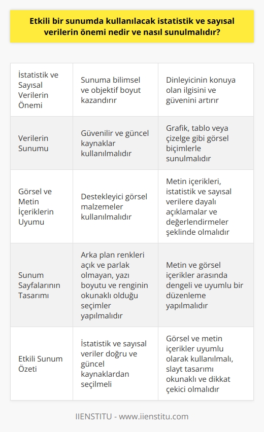 Etkili Sunumlar için İstatistik ve Sayısal Verilerin Önemi  Etkili bir sunumda kullanılması gereken istatistik ve sayısal verilerin önemi, sunuma bilimsel ve objektif bir boyut kazandırarak dinleyicinin konuya olan ilgisini ve güvenini artırmaktadır. Bu tür veriler, sunumun değerini yükselterek katılımcılara daha somut ve anlaşılır bilgiler sunma amacını güçlendirir. İstatistik ve sayısal veriler, bir konudaki tartışmaları daha objektif ve doğru değerlendirmeye imkan sağlar.  İstatistik ve Sayısal Verilerin Sunumu  İstatistik ve sayısal verilerin sunumunda dikkat edilmesi gereken bazı noktalar vardır. Öncelikle, kullanılan verilerin güvenilir ve güncel kaynaklardan alınmış olması önemlidir. Bu sayede sunumdaki bilgilerin doğruluğu ve geçerliliği sağlanır. Ayrıca, sayısal verilerin grafik, tablo veya çizelge gibi görsel biçimlerle sunulması, dinleyicinin verileri daha kolay takip etmesine ve anlamasına yardımcı olur.  Görsel ve Metin İçeriklerin Uyumlu Kullanımı  Sunum sırasında istatistik ve sayısal verileri destekleyici görsel malzemeler kullanarak, katılımcıların dikkatini daha çok çeker ve bilgilerin hafızada daha kalıcı olmasını sağlar. Görsel içerikler, konuyla ilgili resimler, grafikler ve tablolar olabilir. Metin içerikleri ise, istatistik ve sayısal verilere dayalı bilgilerin açıklamaları ve değerlendirmeleri şeklinde olmalıdır.  Sunum Sayfalarının Tasarımı  Etkili bir sunum, sayfaların tasarımı ve slaytların düzeni konusunda da dikkatli olmalıdır. Arka plan renkleri açık ve parlak olmayan, yazı boyutu ve renginin okunaklı olduğu seçimler yapılmalıdır. Ayrıca her bir sayfada, metin ve görsel içerikler arasında dengeli ve uyumlu bir düzenleme yapılmalıdır. Slaytların geçişleri ve animasyonları da sade ve anlaşılır olmalıdır.  Özet olarak etkili bir sunum için istatistik ve sayısal veriler doğru ve güncel kaynaklardan seçilmeli, görsel ve metin içerikler uyumlu olarak kullanılmalı, ve slayt tasarımı okunaklı ve dikkat çekici olmalıdır. Bu şekilde yapılan sunumlar, konunun önemine ve değerine uygun olarak, katılımcılarda etkili ve kalıcı bir izlenim bırakacaktır.