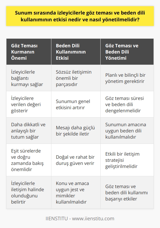 Sunum Sırasında Göz Teması ve Beden Dili Kullanımının Etkisi  Sunum sırasında izleyicilerle göz teması kurmak ve etkili beden dili kullanmak, sunumun başarısında önemli bir rol oynar. Göz teması, izleyicilerle bağlantı kurarak mesajın daha etkili bir şekilde iletilmesine yardımcı olurken, beden dili de iletişimde sözsüz bir araç olarak kullanılmaktadır. Bu nedenle, sunum yapan kişinin, bu iki unsuru etkin bir şekilde yönetmesi gerekmektedir.  Göz Teması ve İzleyici Bağlantısı  Sunum esnasında göz teması kurmak, izleyicilerle bağlantı sağlamak için oldukça önemlidir. Göz teması, izleyicilere verilen değeri gösterir ve onlarla iletişim halinde olduğunuzu belirtir. Bu şekilde, izleyiciler daha dikkatli ve anlayışlı bir tutum sergileyebilirler. Göz teması süresi de önem taşır; nedeniyle sunum yapan kişinin tüm izleyicilere eşit sürelerle ve doğru zamanda bakması büyük önem taşır.  Etkili Beden Dili Kullanımı  Beden dili, sözsüz iletişimin önemli bir parçasıdır ve sunum sırasında doğru kullanıldığında etkileyicilik sağlar. Vücut duruşu, jest ve mimiklerle yapılan hareketler, sunumun genel etkisini artırır. Sunum yapan kişi, konuşmasına uygun şekilde kollarını ve el hareketlerini kullanarak, mesajı daha güçlü bir şekilde iletebilir. Ayrıca, doğal ve rahat bir duruş sergileyerek, izleyicilerin dikkatini kendine çeken ve güven veren bir etki yaratabilir.  Göz Teması ve Beden Dili Yönetimi  Sunum sırasında göz teması ve beden dili kullanımının etkisi, planlı ve bilinçli bir yönetim ile maksimize edilebilir. Sunum yapan kişi, göz teması süresini ve vücut dilini dengelemeli; böylece, izleyicilerle kurulan ilişki daha sağlıklı olacaktır. Ayrıca, sunumun amacına ve temasına uygun bir beden dili kullanılması gerekmektedir. Örneğin, bilgilendirici bir sunumda daha sakin ve ölçülü hareketler tercih edilirken, ikna edici bir sunumda daha enerjik ve canlı bir beden dili kullanmak, etkileyiciliği artırabilir.  Sonuç olarak, sunum sırasında izleyicilerle göz teması ve beden dili kullanımı, sunumun başarısı açısından büyük önem taşımaktadır. Bu nedenle, sunum yapan kişinin bu unsurları etkili şekilde yönetmesi ve sunumun amacına uygun bir iletişim stratejisi geliştirmesi gerekmektedir.