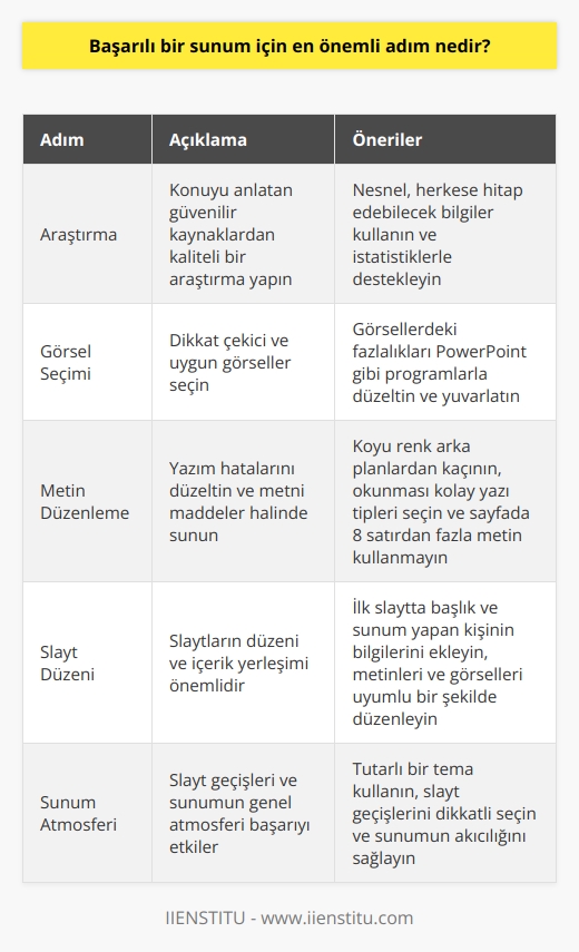 Başarılı Bir Sunum İçin En Önemli Adım  Sunum yapmak, hayatımızın birçok alanında karşılaştığımız önemli bir iletişim aracıdır. İster eğitimde, ister dernek veya vakıflarda, ister iş hayatında başarılı olabilmek için etkileyici ve akılda kalıcı sunumlar yapabilmek önemlidir. Başarılı bir sunum için en önemli adım ise doğru ve kaliteli bir araştırma ile dikkat çekici görsellere sahip olmaktır.  Araştırma ve Nesnel Metinler  Sunumun temel amacı, bilgi ve düşünceleri doğru ve anlaşılır bir şekilde ifade edebilmektir. Bu nedenle, öncelikle konuyu anlatan güvenilir kaynaklardan yapılan kaliteli bir araştırma gereklidir. Araştırmada, geçici ve öznellikten uzak, nesnel ve herkese hitap edebilecek bilgilerin yer alması önemlidir. Ayrıca, sunumun ilgi çekici ve etkileyici olabilmesi için metni istatistik ve sayısal verilerle desteklemek gerekmektedir.  Görsel Seçimi ve Düzenleme  Sunumun etkileyici ve akılda kalıcı olabilmesi için, dikkat çekici ve uygun görsellerin seçilmesi büyük önem taşımaktadır. Görsellerin üzerinde link, isim gibi unsurların olmamasına dikkat etmelisiniz. Eğer görseldeki fazlalık varsa, PowerPoint gibi programlar ile düzeltme ve yuvarlatma yapılabilir. Bu basit düzeltme, gözlerin daha az yorulmasını sağlayarak sunumun daha etkileyici hale gelmesine katkıda bulunur.  Metin Düzenleme ve Yazım Şekilleri  Etkili bir sunum için metinlerde yazım hatalarını düzeltmeli ve metni maddeler halinde sunmak gibi düzenlemeler yapılmalıdır. PowerPoint programında arka plan ve yazı tipi seçimleri de önem taşımaktadır. Karanlık renklerin tercih edilmediği arka planlar ve okunması kolay yazım şekilleri sunumun anlaşılabilirliğini artıracaktır. Aynı zamanda, sayfada fazla yazı bulunmaması ve 8 satırdan fazla metin eklenmemesi izleyiciyi yormamak ve anlamayı artırmak açısından önemlidir.  Slayt Düzeni ve İçerik Yerleşimi  Başarılı bir sunumda, slaytların düzeni ve içerik yerleşimi de büyük önem taşır. İlk slaytta başlık ve sunumu yapan kişinin adı, soyadı gibi bilgiler yer almalıdır. Metinler ve görsellerin uyumlu ve homojen bir şekilde slaytlarda düzenlenmesi, sunumun etkileyici ve anlaşılır olmasına katkı sağlar. İçeriğin ve görsellerin yerleşimi, slayt geçişleri ve sunumun genel atmosferi sunumun başarısı açısından oldukça önemlidir.