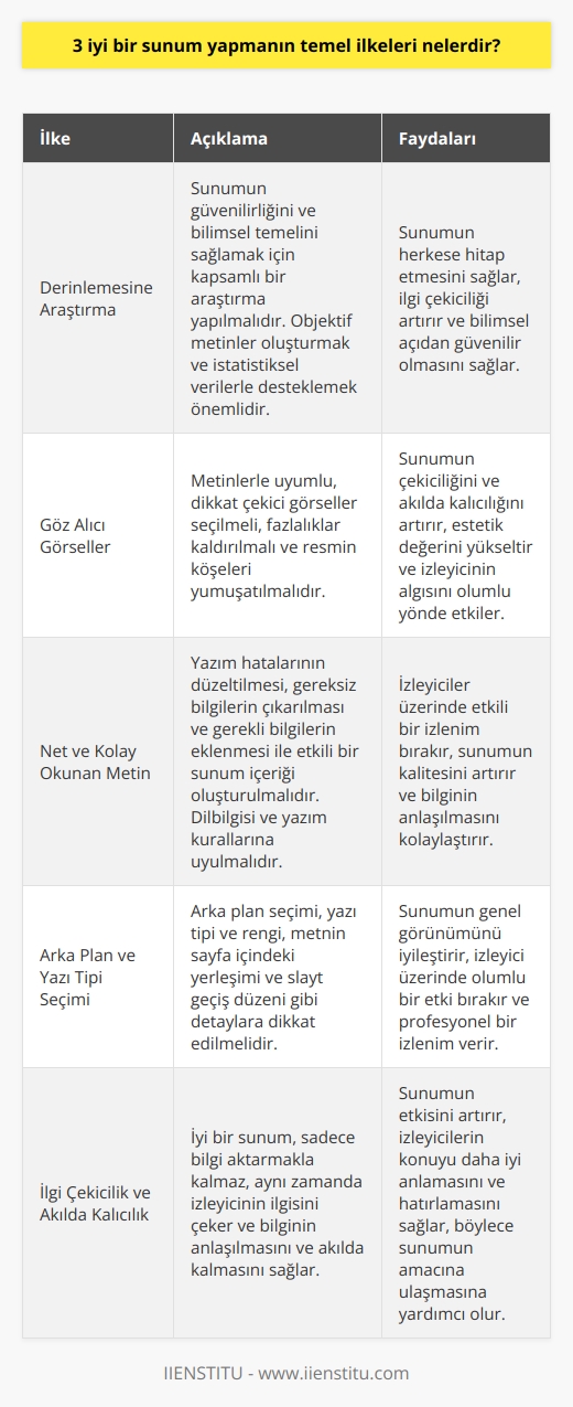 Etkili bir sunum oluşturmanın üç temel ilkesi derinlemesine bir araştırma yapmak, göz alıcı görseller seçmek ve net, kolay okunan bir metin oluşturmak olarak özetlenebilir.  İlkilke olan araştırma, sunumun güvenirliğini ve bilimsel temelini sağlar. Bilgi kaynaklarına dayanarak objektif metinler oluşturmak sunumun herkese hitap etmesini sağlar. İstatistik ve sayısal verilerle desteklenen bilgiler, sunumun ilgi çekiciliğini artırır.  İkinci ilke olan görseller, bir sunumun çekiciliği ve akılda kalıcılığı açısından hayati öneme sahiptir. Metinlerle uyumlu ve dikkat çekici görseller seçerken, fazlalıkların kaldırılması ve resmin köşelerinin yumuşatılması, sunumun estetik değerini ve izleyicinin algısını olumlu yönde etkiler.   Üçüncü ilke olan net ve kolay okunan metin ise sunumun izleyiciler üzerinde etkili bir izlenim bırakmasını sağlar. Yazım hatalarının düzeltilmesi, gereksiz bilgilerin çıkarılması ve gerekli bilgilerin eklenmesi ile etkili bir sunum içeriği oluşturulabilir. Metinlerdeki dilbilgisi ve yazım kurallarına uyumluluk, oluşturulan sunumun kalitesini artırır.  Bu ilkeleri takip ederken, arka plan seçimine, yazı tipi ve rengine, metnin sayfa içindeki yerleşimine ve slayt geçiş düzenine dikkat etmek unutulmamalıdır. Bu detaylar, sunumun genel görünümü ve izleyici üzerinde bırakacağı etki açısından oldukça önemlidir. Sonuçta, iyi bir sunum sadece bilgi aktarmakla kalmaz, aynı zamanda izleyicinin ilgisini çeker ve bilginin anlaşılmasını ve akılda kalmasını sağlar.
