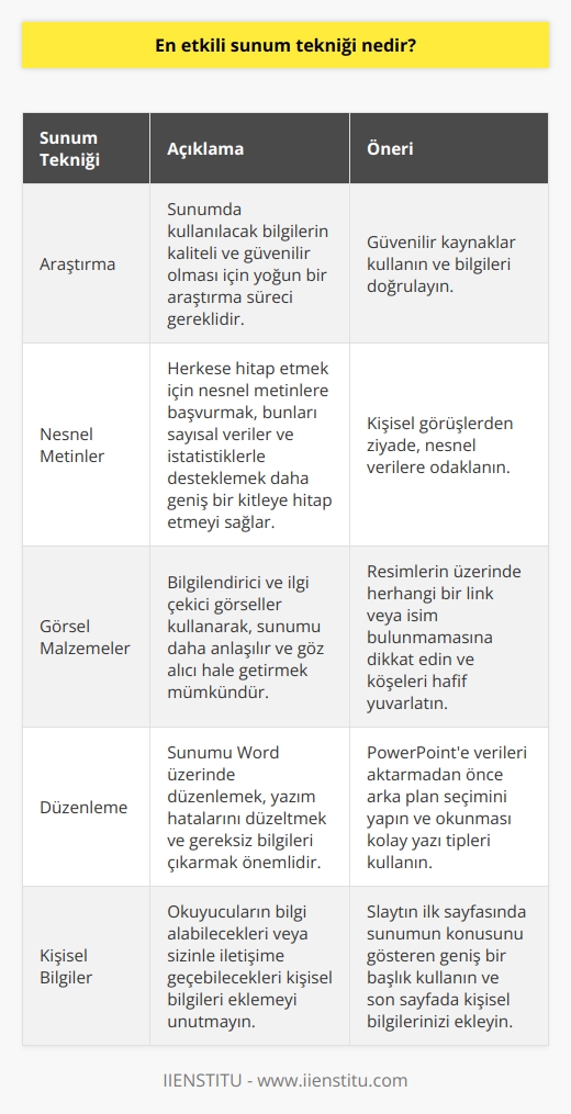 En Etkili Sunum Tekniği: Nesnel ve Görsel Destekli Sunumlar  Sunumlar, birçok kişi için korkutucu olabilir; fakat doğru teknikleri uyguladığımızda, sunum yapmak bir keyif haline gelebilir. En etkili sunum tekniği, güçlü bir araştırma, nesnel metinlerin kullanımı ve görsel malzemeleri içermektedir. Birincisi, sunumumuzda kullanacağımız bilgilerin kaliteli ve güvenilir olması için yoğun bir araştırma süreci gereklidir. İkincisi, sunumumuzda herkese hitap etmek için nesnel metinlere başvurmak, bunları sayısal veriler ve istatistiklerle desteklemek daha geniş bir kitleye hitap etmeyi sağlar.  Görsel İçerik Sunumun Gücünü Artırır  Görsel malzemeler, sunumumuzda işinize yarayacak bir diğer önemlidir. Bilgilendirici ve ilgi çekici görseller kullanarak, sunumunuzu daha anlaşılır ve göz alıcı hale getirebilirsiniz. Görsel seçiminde dikkat etmeniz gereken en önemli konulardan biri, resimlerin üzerinde herhangi bir link veya ismin bulunmamasıdır. Görsellerin düzgün ve yumuşak görünüm elde etmek için köşelerini hafif yuvarlatabilirsiniz.  Sunumunuzu Dikkatlice Düzenleyin  Sunumunuzu Word üzerinde düzenlemek en iyisidir. Yazım hatalarını düzeltmeli ve gereksiz bilgileri çıkarmalısınız. Öncesinde, PowerPointe verileri aktarmadan önce arka plan seçiminizi yapmanız önemlidir. Önemli olan bir diğer nokta ise tercih edeceğiniz yazım şekilleridir. Okunması kolay yazı tipi (Times New Roman, Arial gibi) kullanmanız ve 8 satırdan fazla yazı sığdırmamanız sunumunuzun okunabilirliğini artıracaktır. Mümkün olduğunca metnin bazı bölümlerini maddelendirmekte fayda vardır.   Başlık ve Kişisel Bilgileri Eklemeyi Unutmayın  Slaytın ilk sayfasında, sunumun konusunu gösteren geniş bir başlık bulunmalıdır. Diğer sayfalarda da metinler arasına homojen bir şekilde resim eklemek gerekir. En son olarak, okuyucuların bilgi alabileceği veya sizinle iletişime geçebileceği, adınızı ve soyadınızı içeren kişisel bilgileri eklemeyi unutmayın.