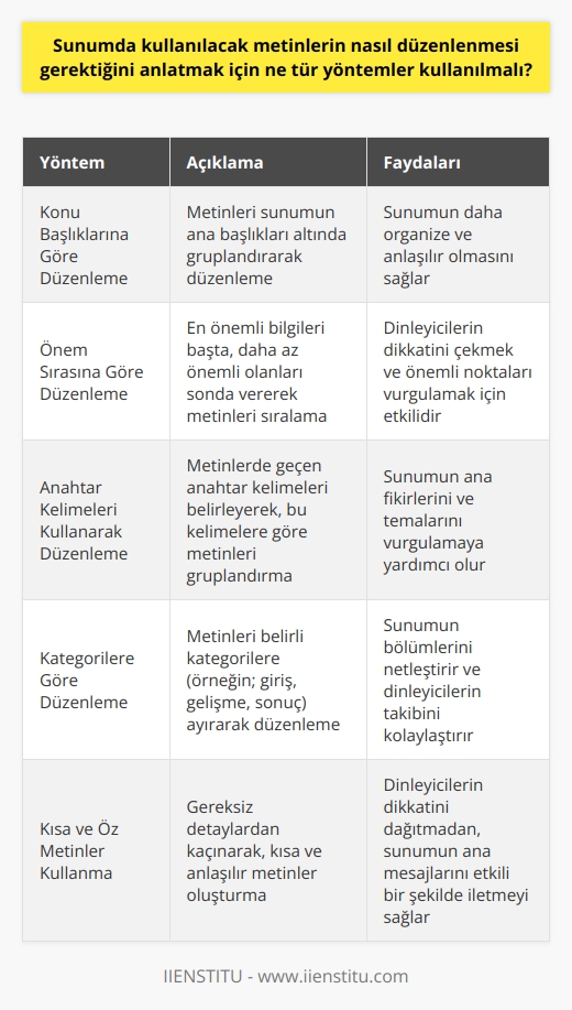 Sunumda kullanılacak metinlerin düzenlenmesi için birçok farklı yöntem kullanılabilir. Bunlar arasında, metinleri konu başlıklarına göre düzenleme, metinleri   k sıraya göre düzenleme, metinleri anahtar kelimeleri kullanarak düzenleme ve metinleri kategorilere göre düzenleme sayılabilir. Ayrıca, gösteri için kullanılacak metinleri anlaşılır ve etkileyici olacak şekilde düzenlemek için, konu hakkında ön bilgi sahibi olunması ve kullanılacak metinleri kısa ve öz olacak şekilde sınırlamak da önemlidir.