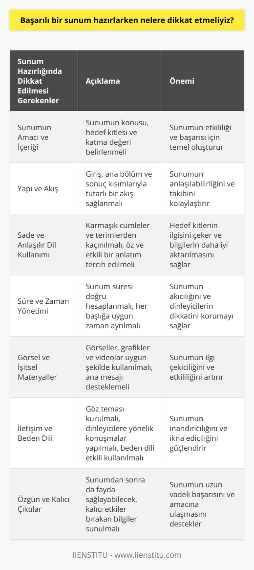 Sunumun Amacı ve İçeriği  Başarılı bir sunum hazırlarken öncelikle sunumun amacını ve içeriğini belirlememiz gerekmektedir. Sunumun hangi konuya odaklandığı ve hedef kitle için nasıl değer katmayı amaçladığı belirlenmeli ve içerik buna göre şekillendirilmelidir.  Yapı ve Akış  İyi bir sunumun yapı ve akışı da oldukça önemlidir. Sunuma bir giriş, ana bölüm ve sonuç kısımlarıyla başlamalı ve ilerlemeliyiz. Birbirini izleyen her başlık arasında tutarlı ve anlaşılabilir bağlantılar olmalıdır.  Sade ve Anlaşılır Dil Kullanımı  Sunumda sade ve anlaşılır bir dil kullanarak hedef kitlenin ilgisini daha kolay çekebiliriz. Karmaşık cümleler ve terimlerden kaçınarak, bilgileri öz ve etkili bir şeklide aktarmalıyız.  Süre ve Zaman Yönetimi  Başarılı bir sunumu hazırlarken süre ve zaman yönetimine dikkat etmek önemlidir. Sunum süresi doğru hesaplanmalı ve her başlığa uygun zaman dilimleri ayrılmalıdır. Planlamada oluşabilecek gecikmeler de göz önünde bulundurulmalıdır.  Görsel ve İşitsel Materyaller  Sunum sırasında kullanılacak görsel ve işitsel materyaller, sunumun daha ilgi çekici ve etkili olmasını sağlar. Görseller, grafikler ve videolar uygun şekilde kullanılmalı; ancak fazla abartıya kaçılmadan, sunumun ana mesajını destekleyecek nitelikte olmalıdır.  İletişim ve Beden Dili  Sunum sırasında   ni doğru kullanmak da çok önemlidir. Göz kontağı kurarak, dinleyicilere yönelik konuşmalar yapılmalı; beden dili, ifade ve tonlama ile sunumun ilgi çekiciliği artırılmalıdır.  Özgün ve Kalıcı Çıktılar  Son olarak başarılı bir sunumu hazırlarken, sunumdan sonra da fayda sağlayabilecek, özgün ve kalıcı çıktılar düşünülmelidir. Öğretici bir içerik, hedef kitlenin üzerinde kalıcı etkiler bırakan bilgiler sunarak başarılı sunumunun amacına ulaşabilmesini sağlar.