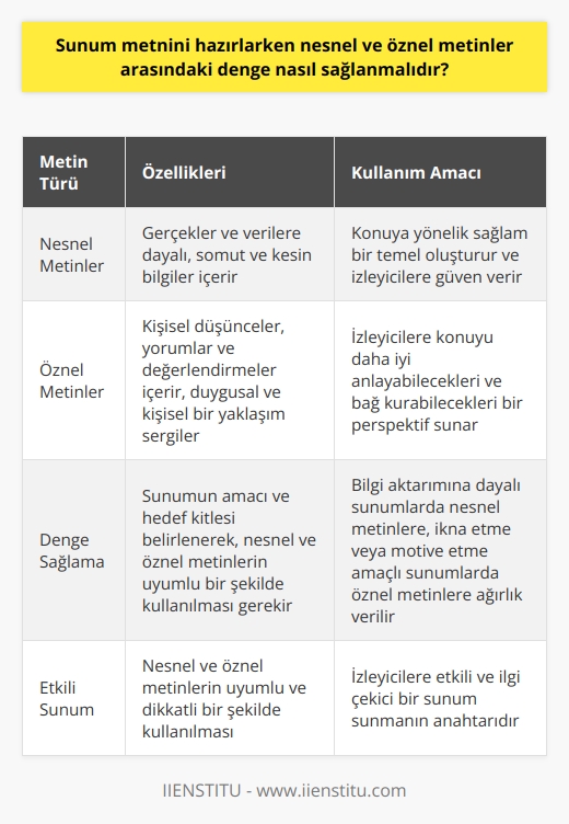 Sunum Metni Hazırlarken Denge Önemlidir  Sunum metnini hazırlarken, nesnel ve öznel metinler arasında dikkatli bir denge sağlanmalıdır. Bunun nedeni, sunumun başarısı ve etkinliğin görsel ve sözel öğelerle bağlantılı olmasıdır.  Nesnel Metin Unsurlarının Kullanımı  Nesnel metinler, gerçekler ve verilere dayalı ifadeler içeren, somut ve kesin bilgiler sunan metinlerdir. Sunumlarda nesnel metinlerin kullanılması, konuya yönelik sağlam bir temel oluşturur ve izleyicilere güven verir. Nesnel metinlerde, açık ve net bir dil kullanılmalı, istatistikler ve araştırma bulguları özenle aktarılmalıdır.  Öznel Metin Unsurlarının Kullanımı  Öznel metinler ise kişisel düşünceler, yorumlar ve değerlendirmeler içeren, daha duygusal ve kişisel bir yaklaşım sergileyen metinlerdir. Sunumlarda öznel metinlerin kullanılması, izleyicilere konuyu daha iyi anlayabilecekleri ve bağ kurabilecekleri bir perspektif sunar. Öznel metinlerde, tutarlı ve mantıklı düşünceyi yansıtan bir dil tercih edilmeli ve duygular, anektodlar ve örneklerle desteklenmelidir.  İki Metin Türü Arasındaki Denge Nasıl Sağlanır?  Sunum metnini hazırlarken, hem nesnel hem de öznel metinlerin uyumlu bir şekilde kullanılması önemlidir. Bu dengeyi sağlamak için öncelikle, sunumun amacı ve hedef kitlesi belirlenmelidir. Sunumun hedefi bilgi aktarımına dayalıysa, nesnel metinlere daha fazla ağırlık verilmeli; hedefi    veya motive etmekse, öznel metinler kullanılarak duygusal yönler ön plana çıkarılmalıdır.  Sonuç olarak, sunum metnini hazırlarken nesnel ve öznel metinler arasındaki denge, sunumun başarısı için son derece önemlidir. Her iki metin türünün uyumlu ve dikkatli bir şekilde kullanılması, izleyicilere etkili ve ilgi çekici bir sunum sunmanın anahtarıdır.