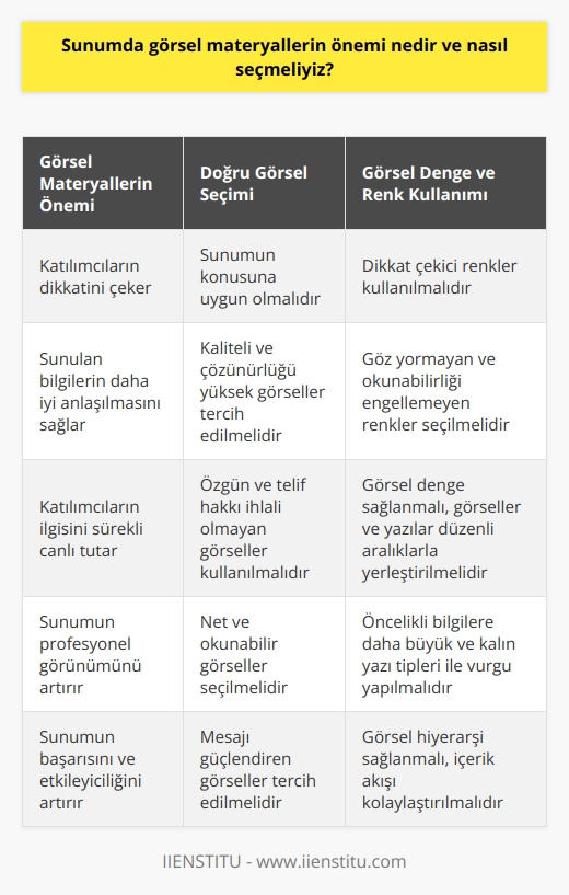 Görsel Materyallerin Önemi  Sunumlarda görsel materyallerin önemi, katılımcıların dikkatini çekmekte ve sunulan bilgilerin daha iyi anlaşılmasını sağlamaktadır. Görsel materyaller, sunumun amacına uygun olarak seçilmeli ve katılımcılara değer katmalıdır. Başarılı bir sunum, doğru görsel materyallerle desteklenerek katılımcıların ilgisini sürekli canlı tutar.  Doğru Görsel Seçimi  Görsel materyallerin seçiminde dikkat edilmesi gereken kriterler şunlardır: uygunluk, kalite, özgünlük ve netlik. Seçilen görseller, sunumun konusuna uygun olmalı ve mesajı güçlendirmelidir. Kaliteli ve çözünürlüğü yüksek görseller, sunumun profesyonel görünümünü artırır. Ayrıca, telif hakkı ihlali olmamak için özgün ve izin verilmiş görseller tercih edilmelidir. Görsel materyallerin net ve okunaklı olması, sunumun etkileyiciliğini arttırır.  Görsel Denge ve Renk Kullanımı  Görsel materyallerde kullanılan renkler ve düzenlemeler, sunumun genel atmosferini etkiler. Dikkat çekici renkler kullanılmasına rağmen, göz yormamalı ve okunabilirliği engellememelidir. Görsel dengeyi sağlamak için, sunumda yer alan görsellerin ve yazıların düzenli aralıklarla yerleştirilmesine özen gösterilmelidir.  Görsel Hiyerarşi ve İçerik Akışı  Sunumdaki görsel materyallerin hiyerarşik olarak düzenlenmesi, içerik akışının kolaylaşmasına yardımcı olur. Öncelikli bilgilere daha büyük ve kalın yazı tipleri ile vurgu yapılmalıdır. Görsel materyallerin mantıklı bir sırayla ilerlemesi, sunumun anlam bütünlüğünü ve kavranabilirliğini artırır.  Sonuç olarak, sunumlarda görsel materyaller dikkate değer bir öneme sahiptir. Doğru görsellerin ve düzenlemelerin kullanılması, sunumun başarısını ve etkileyiciliğini arttırmada önemli bir rol oynar. İyi seçilmiş ve düzenlenmiş görsel materyaller ile sunumlar, katılımcılar üzerinde güçlü ve kalıcı etkiler bırakabilir.
