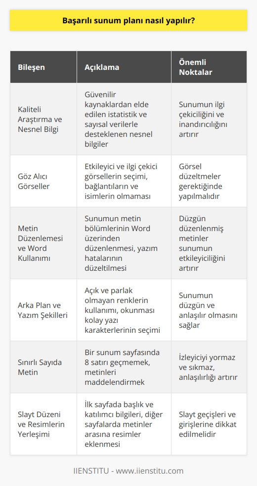 Başarılı Sunum Planının Önemli Bileşenleri  Kaliteli Araştırma ve Nesnel Bilgi: Etkili bir sunum hazırlamak için, öncelikle güvenilir kaynaklardan kaliteli bilgi toplamak gerekmektedir. İstatistik ve sayısal verilerle desteklenen nesnel bilgiler sunumun ilgi çekiciliğini artırır.  Göz Alıcı Görseller: Sunumlar için etkileyici ve ilgi çekici görseller seçmekte önemlidir. Görsel içindeki bağlantılar ve isimlerin olmamasına dikkat edilmelidir ve gerektiğinde düzeltmeler yapılmalıdır.  Metin Düzenlemesi ve Word Kullanımı: Sunumun metin bölümleri Word üzerinden düzenlenmeli, yazım hataları düzeltilmeli ve ek bilgi eklenebilmelidir. Düzgün düzenlenmiş metinler sunumun etkileyiciliğini artırır.  Arka Plan ve Yazım Şekilleri: Sunumun arka planında açık ve parlak olmayan renkler kullanılması, okunması kolay yazı karakterlerinin seçilmesi sunumun düzgün ve anlaşılır olmasını sağlar.  Sınırlı Sayıda Metin: Bir sunum sayfasında çok fazla yazı koymak izleyiciyi yorar ve sıkar. Mümkün olduğunca 8 satırı geçmemeye özen göstermekte ve metinleri maddelendirmekte fayda vardır.  Slayt Düzeni ve Resimlerin Yerleşimi: Sunumun ilk sayfasında başlık ve katılımcının bilgileri yer almalı, diğer sayfalarda metinler arasına resimler eklenmelidir. Slayt geçişleri ve girişlerine de dikkat edilmelidir.  Sonuç olarak, başarılı ve etkili bir sunum planı hazırlamak için kaliteli araştırma yapmak, göz alıcı görsellere yer vermek, düzgün ve anlaşılır metinler kullanmak ve slaytların düzenlemelerine önem göstermek gerekmektedir. Bu bileşenleri dikkate alarak sunumlarımızı gerçekleştirdiğimizde korkulu rüya olarak gördüğümüz sunumlar artık zevkli bir hale gelecektir.