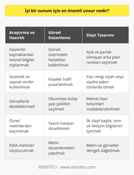 İyi Bir Sunum İçin En Önemli Unsur: Kaliteli Araştırma ve Sunum Hazırlama  Hayat boyu karşımıza çıkan sunumlar, doğru bir hazırlık süreci ile zevkli ve başarılı hale gelebilir. İyi bir sunum için en önemli unsur, öncelikle kaliteli bir araştırma yapmak ve sonrasında sunum hazırlama sürecine geçmektir.  Araştırma sürecinde güvenilir internet siteleri ve kitaplardan bilgi toplarken, özneden ziyade nesnel metinlere yönelmek önemlidir. Bunun yanı sıra, sunumda herkese hitap etmek için nesnel metinleri istatistik ve sayısal verilerle desteklemekte fayda vardır. Ayrıca, metinlerle birlikte kullanılacak resimlerin de doğru seçilmesi etkili bir sunum için önem taşır.  Görsel Düzenleme ve Yazı Şekilleri  Sunum içeriğini hazırlarken görsel düzenlemeler ve yazı şekillerine dikkat etmek gerekmektedir. Görsellerin üzerinde link veya isim gibi fazlalıkların olmaması ve köşelerin hafif yuvarlatılması, gözü yormamak adına önemlidir.  Metin ve görselleri düzenlerken okunması kolay yazı şekilleri seçmekte fayda vardır. Ayrıca, metinlerdeki yazım hatalarını düzeltmek ve metni etkili hale getirmek için ekleme çıkarma işlemleriyle düzenlemeler yapılmalıdır.  Arka Plan Seçimi ve Slayt Düzeni  Sunum sürecine geçişte, arka plan doğru seçilmelidir. Açık ve parlak olmayan renkler kullanmak önemlidir, ayrıca yazı renginin de siyah veya siyaha yakın tonlarda olmasına dikkat etmek gerekir. Metnin bazı bölümlerini maddelendirmek izleyiciye kolaylık sağlar.  Sunuma başlarken, ilk slaytın büyük bir başlık ve altında da sunumu hazırlayan kişinin ismi ve soyismi, e-posta veya okul numarası gibi bilgilere yer verilmelidir. Diğer sayfalarda metin ve görseller homojen bir şekilde dengeli olarak kullanılmalıdır. Son olarak, slayt geçişleri ve görsel-metin girişleri konu ve zevkine göre ayarlanarak sunum hazırlıkları tamamlanmış olur.