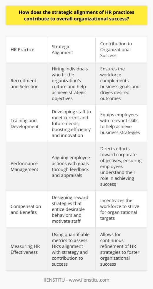 Strategic Alignment of HR Practices Human resources (HR) strategies ensure corporate objectives are met. Strategies aligned with organizational goals enhance success. They provide a roadmap for HR activities. HR becomes a strategic partner, not just an administrative function. Contributing to Organizational Goals HR strategies  drive business outcomes. Clear goals aid HR in contributing effectively. Practices tailored to organization needs foster this alignment. Lets discuss how strategic HR enhances success. -  Recruitment and Selection      Aligned HR hires individuals who fit the organizations culture. These individuals help achieve strategic objectives. By focusing on strategic needs, HR ensures the workforce complements business goals. -  Training and Development      HR must develop staff to meet current and future needs. Effective training programs boost efficiency and innovation. Employees gain relevant skills to help achieve business strategies. -  Performance Management      Systematic performance management aligns employee actions with goals. Feedback and appraisals direct efforts toward corporate objectives. Employees understand their role in achieving success. -  Compensation and Benefits      Reward strategies entice desirable behaviors. Pay structures aligned with business goals motivate staff. An incentivized workforce strives for organizational targets. -  Labor Relations      Positive labor relations are crucial for success. HR policies fostering good relations reduce conflicts. A peaceful work environment supports stable operations. -  Compliance and Risk Management      Adherence to laws and regulations is fundamental. HR minimizes legal risks by ensuring compliance. This protects the organization from potential lawsuits and fines. Empowering Employees and Fostering Innovation Employee empowerment  incites engagement. Engaged employees display high productivity. They possess a strong connection to their work and their company. Innovation flourishes in such an environment. Innovation  is key for competitive advantage. HR can cultivate a culture of innovation. Training programs encouraging creativity play a role here. HR practices that respect and reward innovative contributions make a difference. Engagement and innovation lead to higher performance. Thus, strategic HR alignment aids in retaining a competitive edge. Ensuring Adaptability and Sustainability Organizations must adapt to survive. HR practices responsive to change secure this adaptability. Training for new skills prepares for market shifts. Succession planning ensures leadership continuity. Sustainability of the workforce  is a modern HR focus. Strategies for employee well-being and career development are vital. A sustainable workforce is productive over time. Measuring HR Effectiveness Quantifiable metrics  indicate HRs alignment with strategy. These metrics measure HRs contribution to success. Examples include turnover rates, employee satisfaction, and training ROI. Analyzing metrics allows for strategy refinement. HR thus continuously contributes to organizational success. Conclusion Strategic alignment of HR practices is vital for success. Recruitment, training, and engagement are key components. A comprehensive approach ensures a competitive and sustainable workforce. This strategic partnership between HR and the organization fosters success.