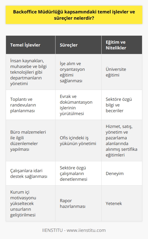 Backoffice Müdürlüğü İşlevleri ve Süreçleri  Temel İşlevler  Backoffice müdürlüğü, kurumlar ve kuruluşlar içerisinde önemli görevler üstlenen bir iş koludur. Backoffice bölümleri, insan kaynakları, muhasebe ve bilgi teknolojileri gibi departmanlardan oluşmaktadır. Bu bölümde çalışanlar, müşterilerle yüz yüze iletişime girmemekte; ancak, diğer departman çalışanları ile takım çalışması yapmaktadırlar.  Backoffice müdürleri, işlemlerin sistematik olarak ilerlemesinden sorumlu olup; toplantıları ve randevuları planlamak, büro malzemeleri ile ilgili düzenlemeler yapmak, çalışanlara idari destek sağlamak gibi görevler üstlenmektedirler. Ayrıca, müşteri memnuniyeti sağlanması için kurum içi motivasyonu yükseltecek unsurlar arasında önemli rol sahipleridir.  Süreçler  Backoffice müdürü, iş süreçlerini düzenli bir şekilde yürütmekten sorumludur. İşe alım ve oryantasyon eğitimi sağlanması, evrak ve dokümantasyon işlerinin yürütülmesi, ve ofis içindeki iş yükünün yönetimi bu süreçlere örnek olarak gösterilebilir.   Ayrıca, backoffice müdürleri sektörlerine bağlı olarak bankacılık, telekomünikasyon, ithalat ve ihracat gibi alanlarda çalışabilirler. Bu alanlarda çalışan backoffice müdürleri, sektöre özgü çalışmaları denetleme ve rapor hazırlama gibi görevlere de sahiptirler.  Eğitim ve Nitelikler  Backoffice müdürü olmak isteyen adayların genellikle üniversite eğitimi ve sektöre özgü bilgi ve becerilere sahip olmaları gerekmektedir. Ayrıca, hizmet, satış, yönetim ve pazarlama gibi alanlarda alınmış sertifika eğitimleri de bu meslekte avantaj sağlamaktadır.  Sonuç olarak, backoffice müdürlüğü kapsamındaki temel işlevler ve süreçler, kurum ve kuruluşlar için büyük önem taşımaktadır. İyi eğitimli, yetenekli ve deneyimli backoffice müdürleri, kurumların başarılı bir şekilde yönetilmesine ve müşteri memnuniyetinin sağlanmasına önemli ölçüde katkıda bulunmaktadırlar. Önümüzdeki yıllarda bu alanda eğitim almak isteyenlerin sayılarının artması ve mesleğin daha fazla tanınması beklenmektedir.