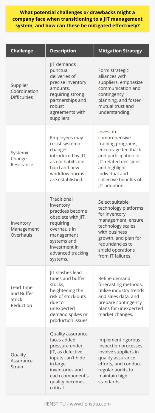 Challenges of Transitioning to JIT Supplier Coordination Difficulties Companies often struggle with just-in-time (JIT) transitions. Supplier coordination stands out as the first hurdle. JIT demands punctual deliveries of precise inventory amounts. Any supplier delay can stall production. Thus, firms must nurture reliable supply chains. This calls for  strong partnerships  and  robust agreements . Timely communication proves essential in this dynamic. Supplier risk assessments can pre-empt disruptions. Diversifying suppliers may also bolster supply chain resilience. Systemic Change Resistance Employees may resist systemic changes. Old habits die hard, and JIT introduces new workflow norms. Education and training ensure staff embrace JIT philosophies. Highlighting JIT benefits can secure  employee buy-in . Cultivating a change-ready culture facilitates smoother transitions. Inventory Management Overhauls Traditional inventory practices become obsolete with JIT. Overhauls in management systems are necessary. Real-time inventory tracking becomes a prerequisite. Thus, companies need investment in advanced tracking systems. These systems must align with JITs stringent requirements. Accuracy ensures inventory meets production demands without excess. Lead Time and Buffer Stock Reduction JIT slashes lead times and buffer stocks. Such cuts heighten the risk of stock-outs. Unexpected demand spikes or production issues can precipitate crises. Firms must develop robust forecasting methods. Better demand forecasting informs safer stock levels. Continuous process improvement also aids in reducing production hiccups.  Quality Assurance Strain Quality assurance faces added pressure under JIT. Defective inputs cant hide in large inventories. Each components quality becomes critical. Companies must implement meticulous quality control protocols. Suppliers and in-house processes must adhere to stringent standards. Regular quality audits can catch issues early. Initial Investment and Setup Costs Initial costs can deter companies from JIT adoption. New technologies and training represent significant investments. Cost-benefit analysis helps in calculating long-term savings versus upfront costs. Governments or industry grants may offer financial assistance. Strategic planning ensures a balanced investment approach. Market Demand Fluctuations JIT is sensitive to market demand changes. Demand prediction becomes a cornerstone of JIT success. Close monitoring of market trends is necessary. Agility in production scaling helps adapt to demand shifts. Collaborating closely with marketing teams can provide crucial insights. Communication Breakdowns Effective communication underpins JIT efficiency. Any breakdown can cascade into delays and errors. Companies must establish clear communication protocols. Cross-department collaborations become more important than ever. Regular meetings can help align operations with JIT objectives. Technological Dependencies JIT systems rely heavily on technology. This dependency introduces vulnerabilities. Tech failures can disrupt the tight schedules of JIT. Companies must invest in reliable and resilient IT infrastructures. Routine system maintenance and robust IT support are non-negotiable. Mitigation Strategies for JIT Challenges Creating Supplier Partnerships Form strategic alliances with suppliers. Emphasize communication and contingency planning. Foster mutual trust and understanding. Employee Engagement and Training Invest in comprehensive training programs. Encourage feedback and participation in JIT-related decisions. Highlight individual and collective benefits of JIT adoption. Embrace Technological Solutions Select suitable technology platforms for inventory and quality management. Ensure technology scales with business growth. Plan for redundancies to shield operations from IT failures. Develop Robust Forecasting Refine demand forecasting methods. Utilize industry trends and sales data. Prepare contingency plans for unexpected market changes. Strengthen Quality Control Implement rigorous inspection processes. Involve suppliers in quality assurance efforts. Regular audits help maintain high standards. Prioritize Communication Clarify communication channels for all roles. Schedule regular updates and reviews. Ensure information flows seamlessly across departments. Support Flexibility and Responsiveness Adopt flexible manufacturing systems. Allow quick adjustments to production volumes. Rapid responsiveness ensures JIT maintains its competitive edge. Secure Financial Planning Carefully plan financial aspects of JIT transition. Seek funding opportunities where available. Weigh long-term gains against short-term expenditures. JIT management system transitions bring challenges. Forethought and strategic planning can mitigate these effectively. Companies must remain agile, resilient, and forward-thinking. With careful implementation, JIT can yield substantial operational improvements.