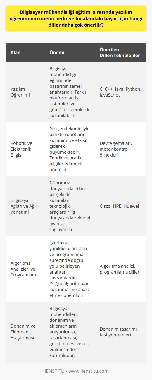 Bilgisayar Mühendisliği ve Yazılım Öğrenimi  Bilgisayar mühendisliği eğitimi, günümüzde vazgeçilmez ve yaygın bir meslek dalıdır. Yazılım öğrenimi ise, bu alandaki başarının temel anahtarlarındandır. Özellikle bilgisayar mühendisleri, donanım ve ekipmanların araştırılması, tasarlanması, geliştirilmesi ve test edilmesinden sorumlu olup, yazılım dilleri ve teknikleri ile sürekli olarak ilgilenirler.  Önerilen Yazılım Dilleri  Başarılı bir bilgisayar mühendisliği eğitimi için önerilen yazılım dilleri arasında C, C++, Java, Python, ve JavaScript yer alır. Bu diller, öğrencilerin temel programlama bilgisine sahip olmasını sağlar ve farklı platformlar, iş sistemleri ve gömülü sistemlerde kullanılabilir. Ayrıca, bu dillerin öğrenilmesi sektördeki iş olanaklarını da artırır.  Robotik ve Elektronik Bilgisi  Bilgisayar mühendisliği eğitimi kapsamında ele alınan bir diğer önemli konu ise robotik ve elektronik bilimidir. Gelişen teknolojiyle birlikte robotların kullanımı ve etkisi giderek büyümekte olup, bilgisayar mühendisleri de bu alanda bilgi sahibi olmalıdır. Elektronik bilimi ve altyapısı ile ilgili teorik ve pratik bilgiler edinebilir, devre şemaları ve motor kontrol örnekleri gibi temel konuları öğrenebilirsiniz.  Bilgisayar Ağları ve Ağ Yönetimi  Bilgisayar mühendisliği eğitiminde önemli bir yere sahip olan bilgisayar ağları ve ağ yönetimi, günümüz dünyasında etkin bir şekilde kullanılan teknolojik araçlardır. Bu alandaki bilgi birikimi, iş dünyasında rekabet avantajı sağlayabilir. Özellikle Cisco, HPE ve Huawei gibi çok kullanılan markaların ürün ve hizmetleri hakkında bilgi sahibi olunması gerekmektedir.  Algoritma Analizleri ve Programlama  Son olarak, algoritma analizleri ve programlama dilleri ile ilgili bilgi ve beceriye sahip olmak mühendislik eğitimi için önemlidir. Algoritma analizleri, işlerin nasıl yapıldığını anlatan ve programlama sürecinde doğru yolu belirleyen anahtar kavramlardır. Bu nedenle, program yazarken doğru algoritmaları kullanmak ve analiz etmek oldukça önemlidir.  Sonuç  Bilgisayar mühendisliği eğitimi sırasında yazılım öğreniminin önemi büyüktür ve başarı için önerilen diller, robotik ve elektronik bilgisi, bilgisayar ağları ve ağ yönetimi ile algoritma analizlerine önem verilmelidir. Bu şekilde, gelecek nesil bilgisayar mühendisleri başarılı ve donanımlı olabilirler.