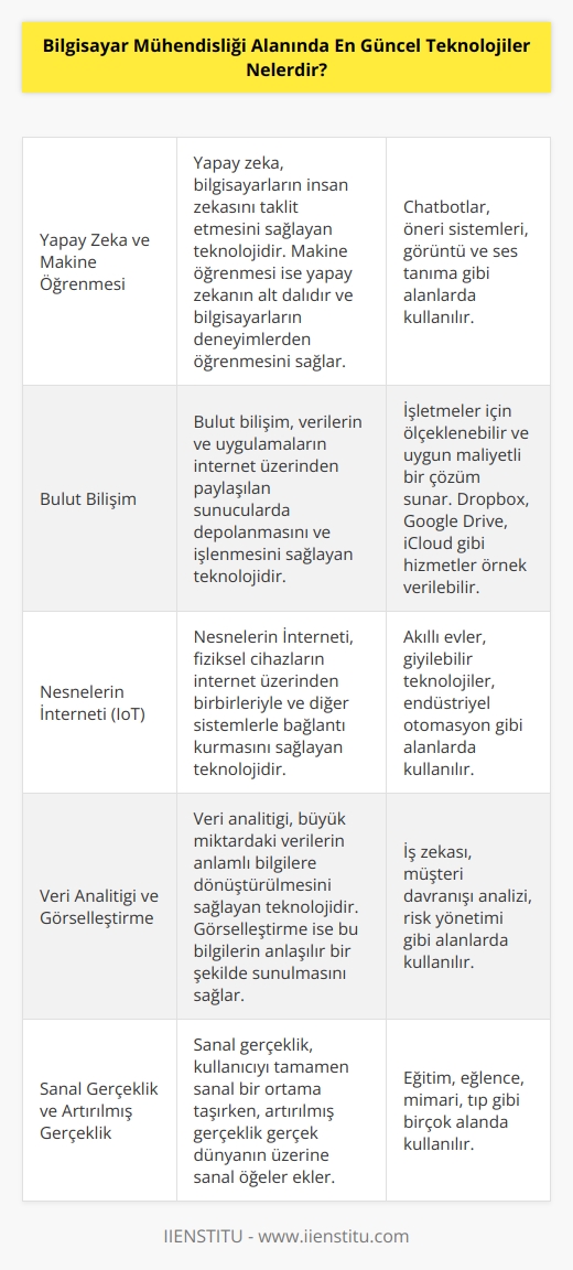 1. Yapay Zeka ve    2. Bulut    3.    (IoT) 4. Veri Analitiği ve Görselleştirme 5. Sanal Gerçeklik ve Artırılmış Gerçeklik 6. Akıllı Sistemler 7. Yüksek Performanslı Hesaplama 8. Hızlandırılmış Veri Merkezi Ağları 9. Verimlilik ve Otomasyon 10. Mobil Uygulama Geliştirme