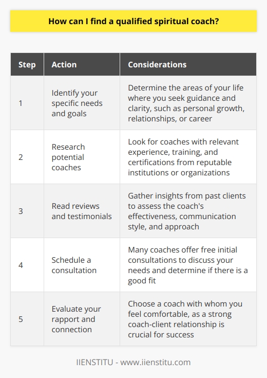 Finding a qualified spiritual coach involves several steps:      Remember that the effectiveness of spiritual coaching often depends on the rapport and connection you have with your coach, so take your time to find the right match for your needs and goals.