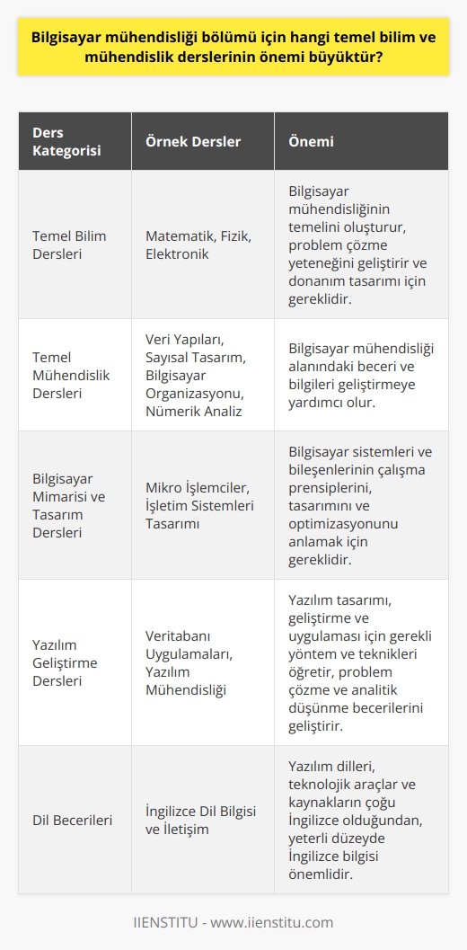 Bilgisayar Mühendisliğinde Önemli Temel Bilim ve Mühendislik Dersleri  Bilgisayar mühendisliği bölümünde alınan eğitim, hem temel bilimleri hem de mühendislik derslerini içerir. Bu bölümde önemli olan temel bilim dersleri arasında matematik, fizik ve elektronik bulunmaktadır. Matematik, bilgisayar mühendisliğinin temel taşıdır ve problem çözme yeteneğine katkıda bulunan bir disiplindir. Fizik, bilgisayar donanımlarının ve sistemlerinin temel prensiplerini anlamak için gereklidir. Elektronik ise, bilgisayar sistemlerinin donanım bileşenlerini tasarlarken ve analiz ederken kullanılır.  Temel Mühendislik Derslerinin Önemi  Bir bilgisayar mühendisliği öğrencisi olarak, temel mühendislik derslerine başarıyla hakim olmak önemlidir. Bu dersler, bilgisayar mühendisliği bölümünün temel konularını oluşturur. Öğrencilerin   lar, sayısal tasarım, bilgisayar organizasyonu ve nümerik analiz gibi temel konuları öğrenmeleri, bu alandaki beceri ve bilgilerini geliştirmeye yardımcı olacaktır.  Mikro İşlemci ve İşletim Sistemleri Tasarımı  Bilgisayar mimarisi, mikro işlemciler ve işletim sistemleri tasarımı gibi dersler, bilgisayar mühendisliğinde oldukça önemlidir. Bu dersler, bilgisayar sistemleri ve bileşenlerinin nasıl çalıştığını, nasıl tasarlandığını ve nasıl optimize edildiğini anlamak için gereken temelleri sağlar.  Veritabanı Uygulamaları ve     Veritabanı uygulamaları ve  dersleri, öğrencilere bilgisayar yazılımlarını tasarlamak, geliştirmek ve uygulamak için kullanılan yöntem ve teknikleri öğretir. Bu dersler, öğrencilere yazılım geliştirme süreçlerine dair bilgi ve beceri kazandırırken aynı zamanda onların problem çözme ve analitik düşünme yeteneklerini de artırır.  İngilizce Dil Bilgisi ve İletişim  Bir bilgisayar mühendisi adayı için İngilizce dil bilgisi ve iletişim becerileri de önemli bir faktördür. Yazılım dilleri, teknolojik araçlar ve kaynakların çoğu İngilizce olduğundan, bu alanda yeterli düzeyde İngilizce bilgisine sahip olmak ve yabancı dil öğrenmeye ilgi duymak önemlidir.  Sonuç olarak, bilgisayar mühendisliği bölümündeki temel bilim ve mühendislik derslerinin önemi büyüktür. Bu dersler, öğrencilere bilgisayar bilimi, sistemler ve teknolojilerini anlama, tasarlama ve geliştirme konularında temel bilgi ve beceriler sağlar. Başarılı bir bilgisayar mühendisi olmak isteyenlerin, bu temel derslere önem vermeleri ve üzerine titizlikle çalışmaları şarttır.