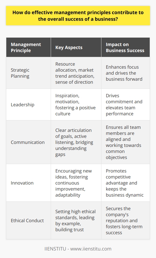 Effective Management Principles and Business Success Effective management involves a multifaceted approach to leading an organization. It encompasses planning, organizing, leading, and controlling. Managers are the central driving force behind a businesss performance. Their influence stretches from employee morale to the realization of strategic objectives. Strategic Planning Enhances Focus Strategy  forms the backbone of business success. It offers a sense of direction. Managers must strategically allocate resources. They also anticipate market trends. This foresight drives businesses forward. Organized Systems Ensure Consistency Organization  prevents chaos. Managers establish clear systems. These support staff in understanding their roles. Consistency in operations then follows. Such orderliness underlines productivity and effectiveness. Leadership Inspires Performance Great leaders inspire. They motivate teams to excel. Effective management employs strong leadership. This drives commitment and fosters a positive culture. An inspired team often achieves more. Control Measures Safeguard Against Risks Control  mechanisms are vital. They help in monitoring performance. Managers identify issues early. They implement corrective actions swiftly. This risk management protects the businesss interests. Communication Fosters Clarity Clear communication is non-negotiable. Managers must articulate goals well. They must also listen to feedback. This exchange bridges gaps in understanding. It ensures all team members are on the same page. Decision Making Drives Progress Decisive actions characterize good management. Indecision can stall progress. Managers make informed decisions promptly. This keeps the business dynamic and adaptive. Motivation Leads to Enhanced Productivity Intrinsic and extrinsic motivators elevate performance. Managers must understand individual and collective drives. They use this knowledge to encourage higher productivity. They celebrate successes and recognize efforts. Innovation Promotes Competitive Advantage Adaptability translates into competitiveness. Managers encourage innovation at all levels. They remain open to new ideas. Such an environment seeds continuous improvement. Team Building Creates Unity Effective management principles emphasize teamwork. Managers foster cooperation. They strive for unity within diversity. Teams that work well together achieve more. Customer-Centric Approaches Ensure Loyalty A focus on the customer retains business. Managers instigate customer-first strategies. Customer satisfaction becomes a measure of success. Cultivating loyalty secures long-term profitability. Accountability Ensures Responsibility Accountability goes hand in hand with empowerment. Managers hold staff accountable. They also allow them to make decisions. This sense of responsibility enhances engagement. Financial Acumen Maximizes Resources Financial wisdom is crucial. Managers ensure efficient use of resources. They minimize waste. They maximize returns. Sound financial management underpins overall success. Ethical Conduct Builds Reputation Ethics are the foundation of trust. Managers set ethical standards high. They lead by example. This integrity secures the companys reputation. Cultural Awareness Enhances Global Reach Businesses operate in a global context. Managers with cultural sensitivity excel. They navigate international waters with ease. Such awareness is imperative for globalization. Training and Development Invests in the Future Continuous development is key. Managers invest in staff training. They enable career progression. Training equips teams for future challenges. Time Management Increases Efficiency Time is a finite resource. Effective managers prioritize well. They focus on high-impact activities. Better time management leads to increased efficiency. Effective Delegation Empowers Teams Delegation distributes tasks wisely. Managers entrust staff with responsibility. They empower teams to take initiative. This spreads workload and develops skills. Performance Measurement Validates Improvement Routine performance reviews are essential. They gauge progress against objectives. Managers use these insights to steer improvements. They provide feedback to employees for growth. In conclusion, effective management is imperative for business success. It orchestrates various aspects of operations. It ensures a cohesive and productive work environment. Through strategic planning, organized systems, and inspiring leadership, managers can rise to the challenge. They create value through judicious decision-making and risk control. Their actions breed a culture of innovation, unity, and accountability. Ultimately, they navigate the enterprise toward sustainable achievement and growth.
