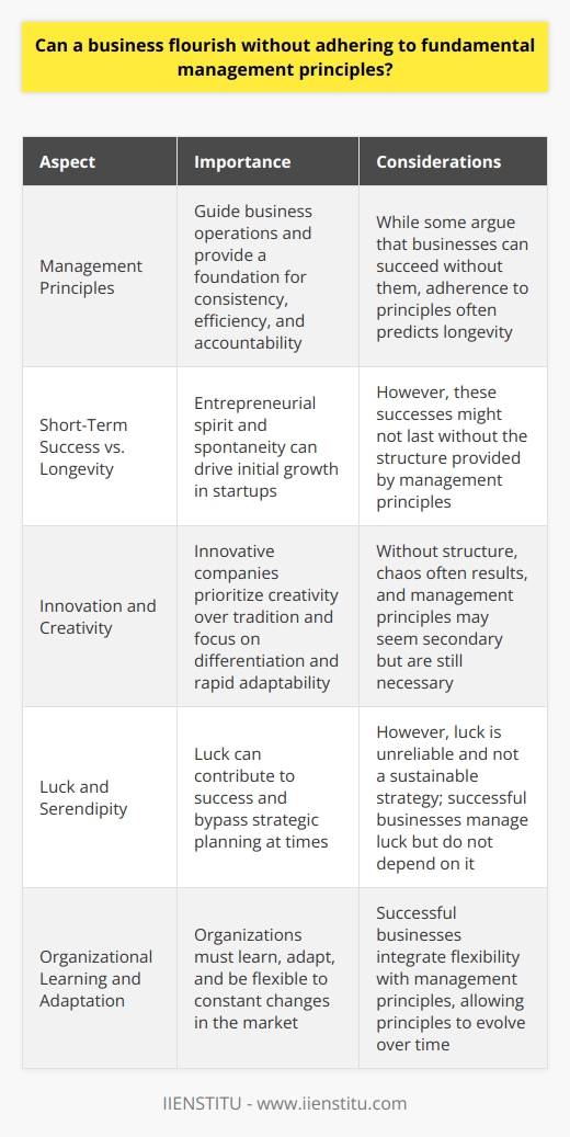 Can Businesses Thrive Without Basic Management Principles? The Management Principle Debate Management principles are vital. They guide business operations. Some argue enterprises can succeed without them. This is controversial. Certain examples exist. They defy conventional wisdom. We must examine such cases closely.  Short-Term Success Versus Longevity Businesses sometimes flourish short-term without management principles. Entrepreneurial spirit can drive initial growth. Spontaneity leads in startups often. Yet, these successes might not last. Adherence to principles often predicts longevity.  Innovation Outpaces Structure Innovative companies disrupt markets. They prioritize creativity over tradition. Management principles may seem secondary. These companies focus on differentiation. Rapid adaptability is their strength.  However, chaos often results without structure. Luck Plays Its Part Luck can contribute to success. It bypasses strategic planning at times. Serendipitous market conditions help. However, luck is unreliable. It is not a strategy. Sustainable businesses manage luck. They do not depend on it. Necessity of Management Fundamentals Management principles provide a foundation. They encourage consistency and efficiency. Accountability comes with structure. Long-term objectives need strategic planning. Businesses require clear direction. Employees thrive with consistent leadership. Organizational Learning and Adaptation Organizations must learn and adapt. Constant change shapes markets. Flexibility complements management principles. Principles evolve with time. Successful businesses integrate both aspects. Exception Rather Than the Rule There are businesses that succeed. They may not follow principles closely. These are exceptions, not rules. Most flourishing companies base themselves on management fundamentals. They blend creativity with structure. While exceptions exist, enduring businesses usually uphold fundamental management principles. These underpinnings allow for sustainable growth and adaptability. Disregarding principles may yield short-term gains but often compromises long-term success. A balanced approach seems most prudent, where innovative practices meet time-tested management strategies to foster a flourishing business environment.