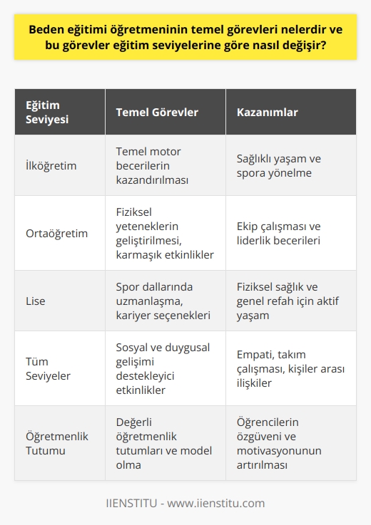 Fiziksel Gelişim ve Sağlık  Beden eğitimi öğretmeninin temel görevleri, öğrencilere fiziksel gelişimlerini destekleyecek ve sağlık bilincini artırıcı etkinlikler sunmaktır. Bu görevler, eğitim seviyelerine göre değişiklik gösterir.  İlköğretimde Anahtar Yeteneklerin Kazandırılması  İlköğretim düzeyinde, beden eğitimi öğretmenleri, öğrencilere temel motor beceriler kazandırmak için çalışır. Bu beceriler, öğrencilerin sağlıklı bir yaşam sürdürmelerine yardımcı olur ve spor dallarına yönelmelerine imkân tanır.  Ortaöğretimde Fiziksel Yeteneklerin Geliştirilmesi  Ortaöğretim düzeyinde, beden eğitimi öğretmenleri, öğrencilere daha karmaşık etkinlikler sunarak fiziksel yeteneklerini geliştirir. Aynı zamanda, ekip çalışması ve liderlik gibi sosyal becerilerin öğrenilmesine de önem verirler.  Lise Düzeyinde Spor ve Uzmanlaşma  Lise düzeyinde, beden eğitimi öğretmenleri, öğrencilere branşlarında uzmanlaşabilecekleri spor dalları sunarak kariyer seçenekleri hakkında da bilgilendirir. Ayrıca, öğrencilerin fiziksel sağlık ve genel refahı için sürekli aktif olmaları yönünde teşvik ederler.  Sosyal ve Duygusal Gelişim  Beden eğitimi öğretmenlerinin görevleri arasında, öğrencilere sosyal ve duygusal olarak gelişmelerine yardımcı olacak etkinlikler sağlamak da bulunur. Bu sayede, öğrencilerin empati, takım çalışması ve insanlar arası ilişkiler gibi özellikler kazanmalarına katkı sağlar.  Değerli Öğretmenlik Tutumu ve Model Olma  Beden eğitimi öğretmenleri, öğrencilere değerli öğretmenlik tutumları ve model olma eğilimleriyle yaklaşarak, gelişimlerine en iyi şekilde destek olurlar. Öğretmenler, öğrencilerin güvendiği ve taklit etmek istediği bir figür olarak, onların özgüvenini ve motivasyonunu artırır.  Eğitim seviyelerine göre değişen görevleriyle beden eğitimi öğretmenleri, öğrencilerin fiziksel, sosyal ve duygusal gelişimlerine katkı sağlayarak, sağlıklı ve aktif yetişkinler olmaları için önemli bir rol oynar.